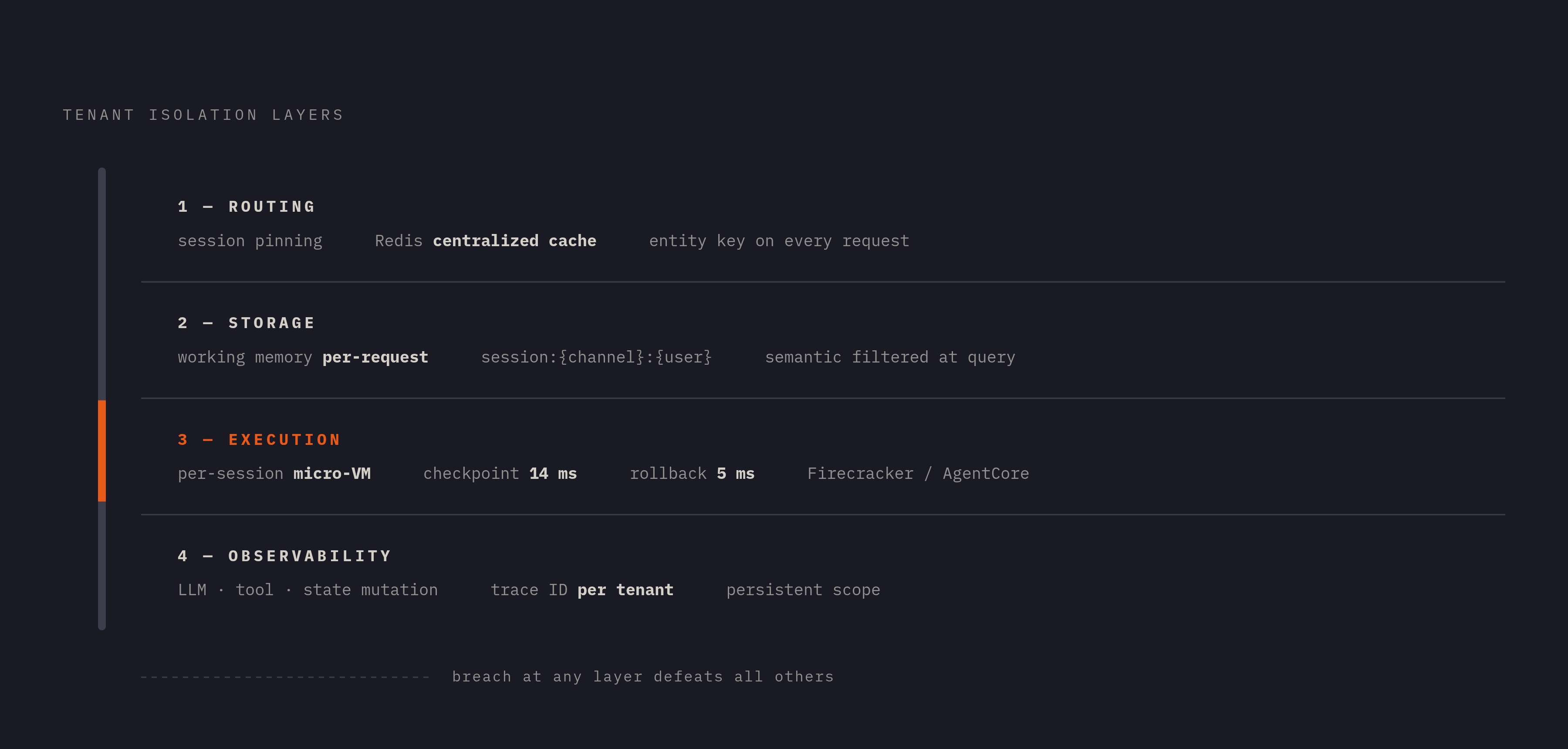 Diagram: The Four Layers Where Tenant Isolation Must Hold. Visualizes: Show four sequential architectural layers that must each enforce tenant isolation independently: Routing (session pinning or centralized cache via Redis, entity key on every…
