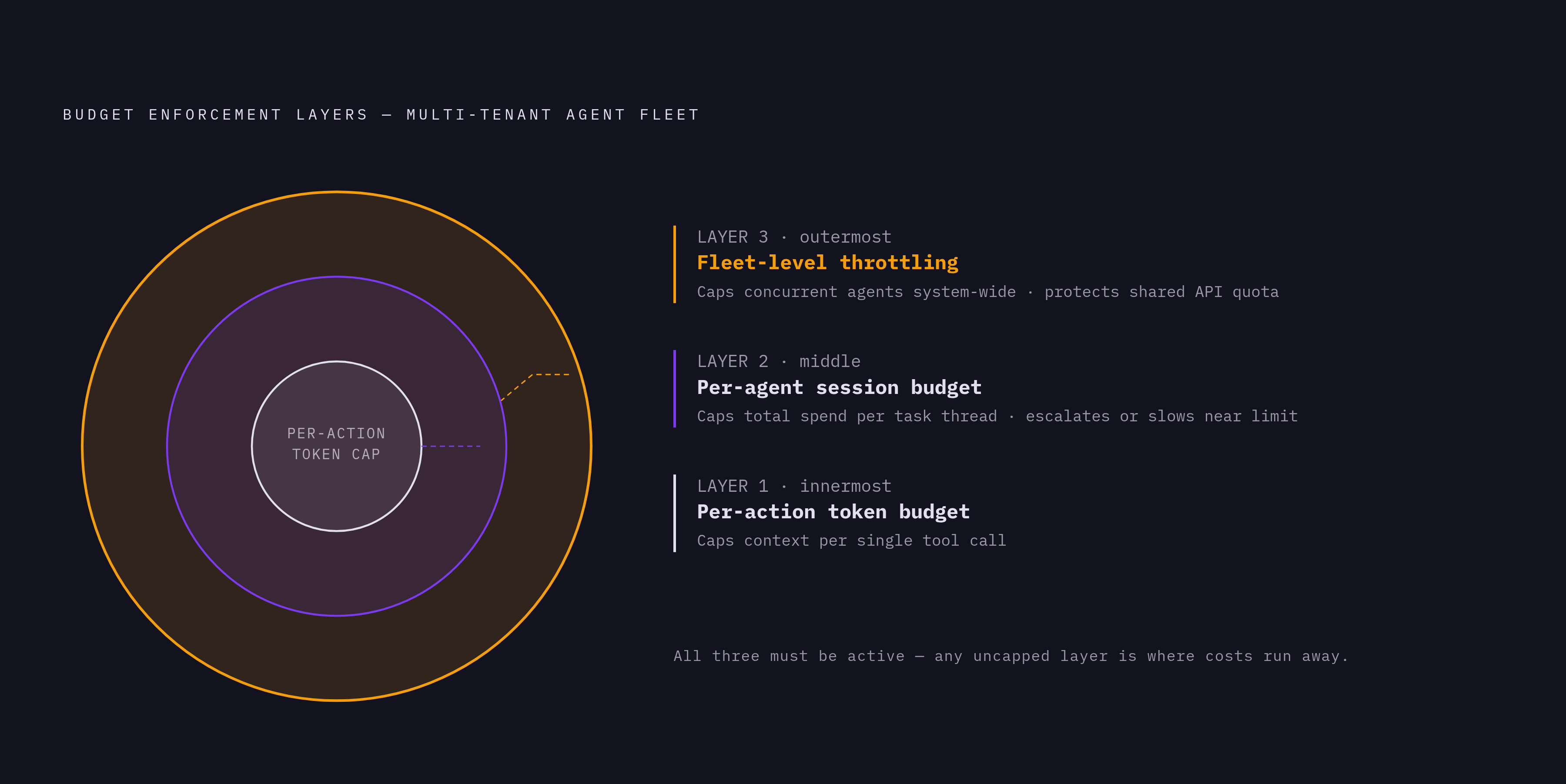 Diagram: Three Layers of Agent Cost Control. Visualizes: Illustrate the three nested budget-enforcement layers that must all be active to prevent cost runaway in a multi-tenant agent fleet.