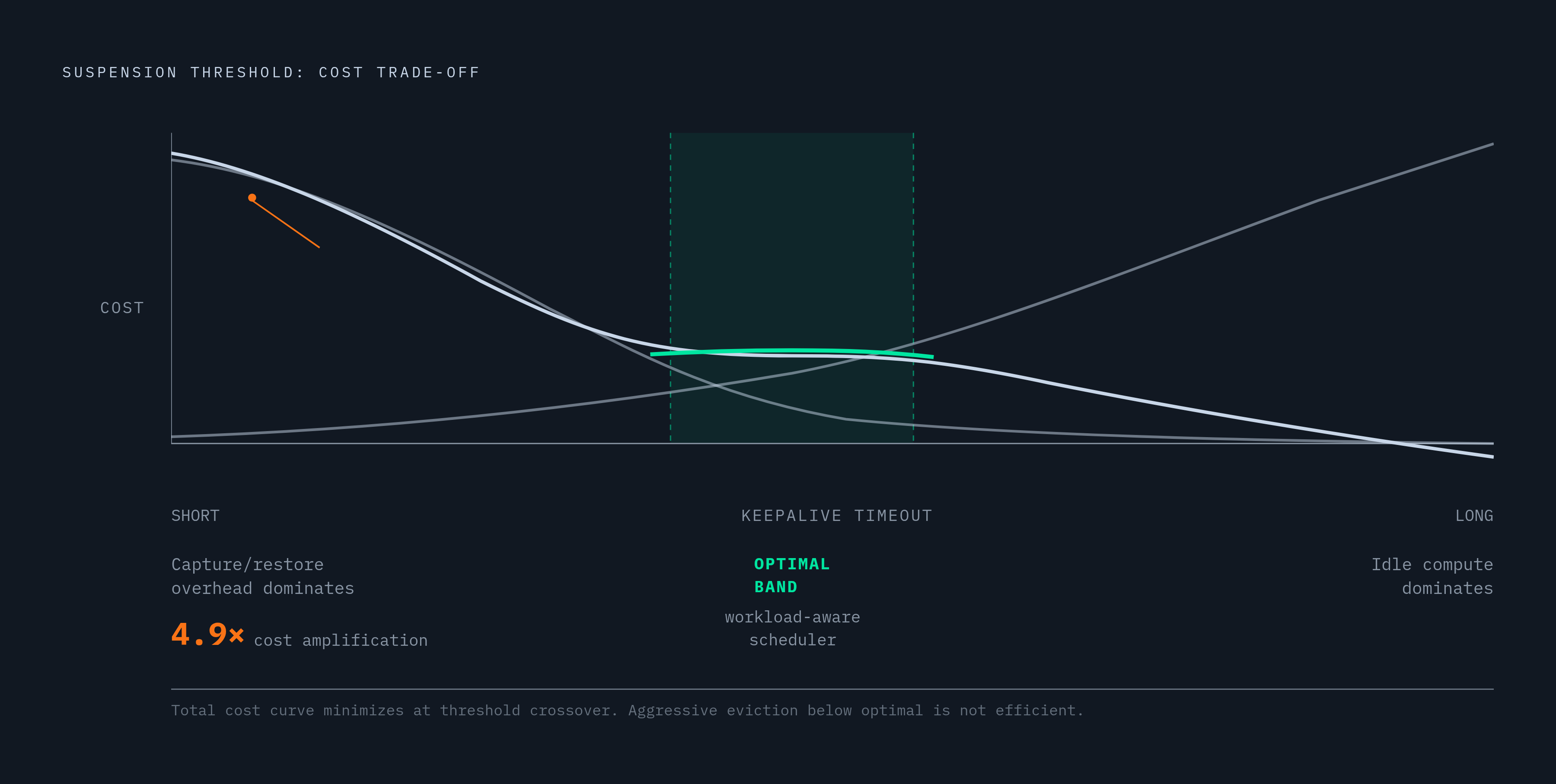 Diagram: The Suspension Threshold: Where Idle Compute Savings Flip to Overhead. Visualizes: Visualize the trade-off curve that defines the scheduler's central tuning variable: the suspension threshold.