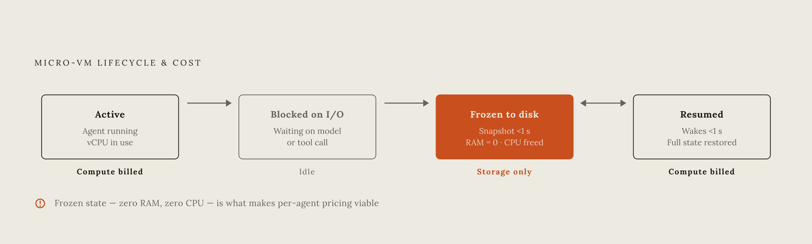 Diagram: How Snapshot-Restore Turns Idle Time Into Near-Zero Cost. Visualizes: Show the lifecycle of a single agent micro-VM through four states: Active (agent running, vCPU in use), Blocked on I/O (waiting on model response or tool call), Frozen…