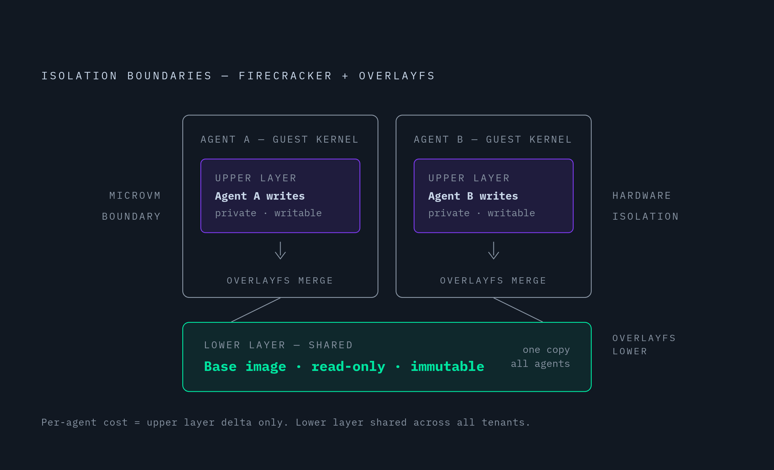 Diagram: Two Layers, Two Responsibilities: VM vs. Filesystem Isolation. Visualizes: Visualize the two distinct isolation boundaries described in the article: (1) the Firecracker microVM boundary, which gives each agent its own guest kernel and…