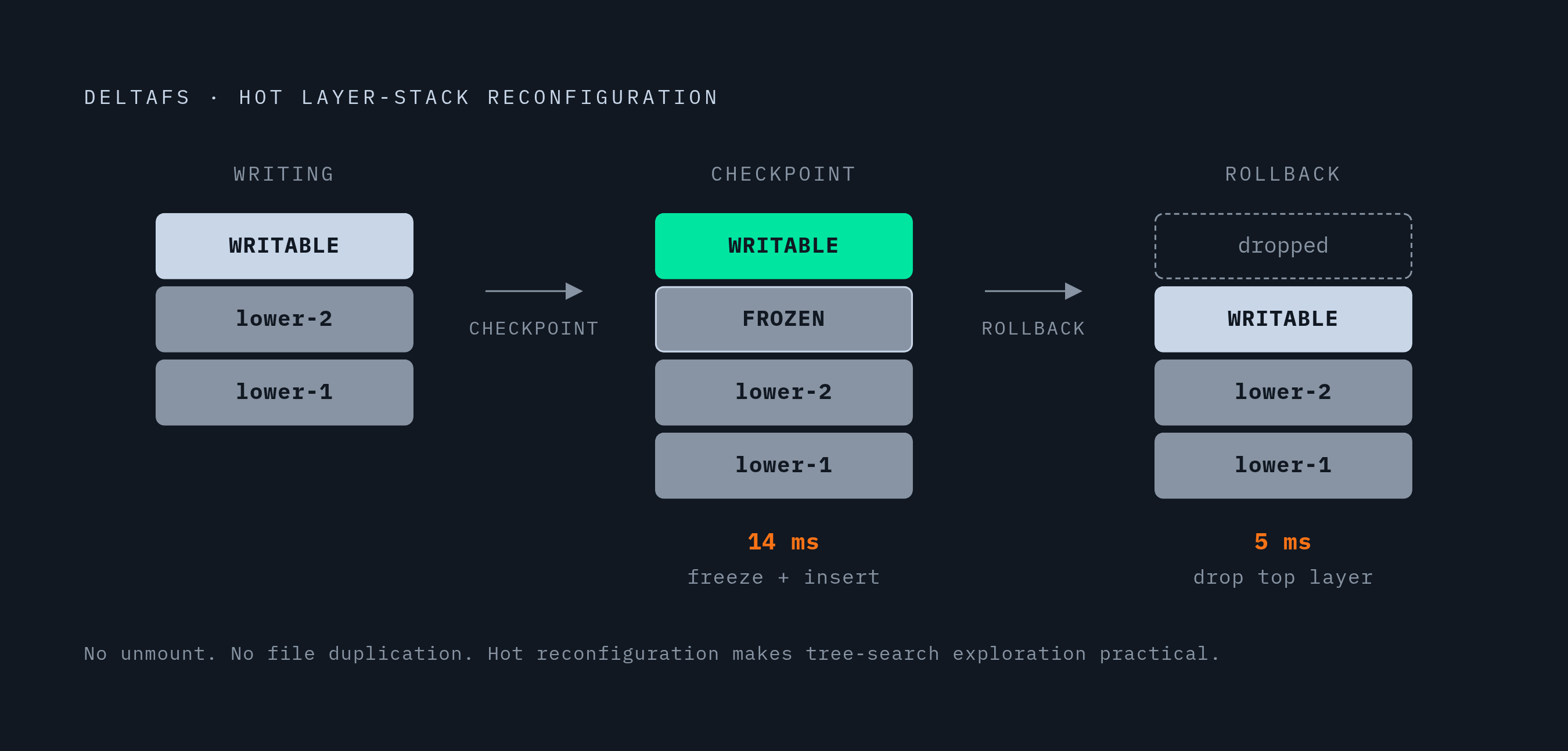 Diagram: DeltaBox Checkpoint and Rollback: 14 ms and 5 ms. Visualizes: Illustrate the hot layer-stack reconfiguration sequence in DeltaFS: at each checkpoint, the existing writable layer is frozen in place and a new writable layer is inserted above…