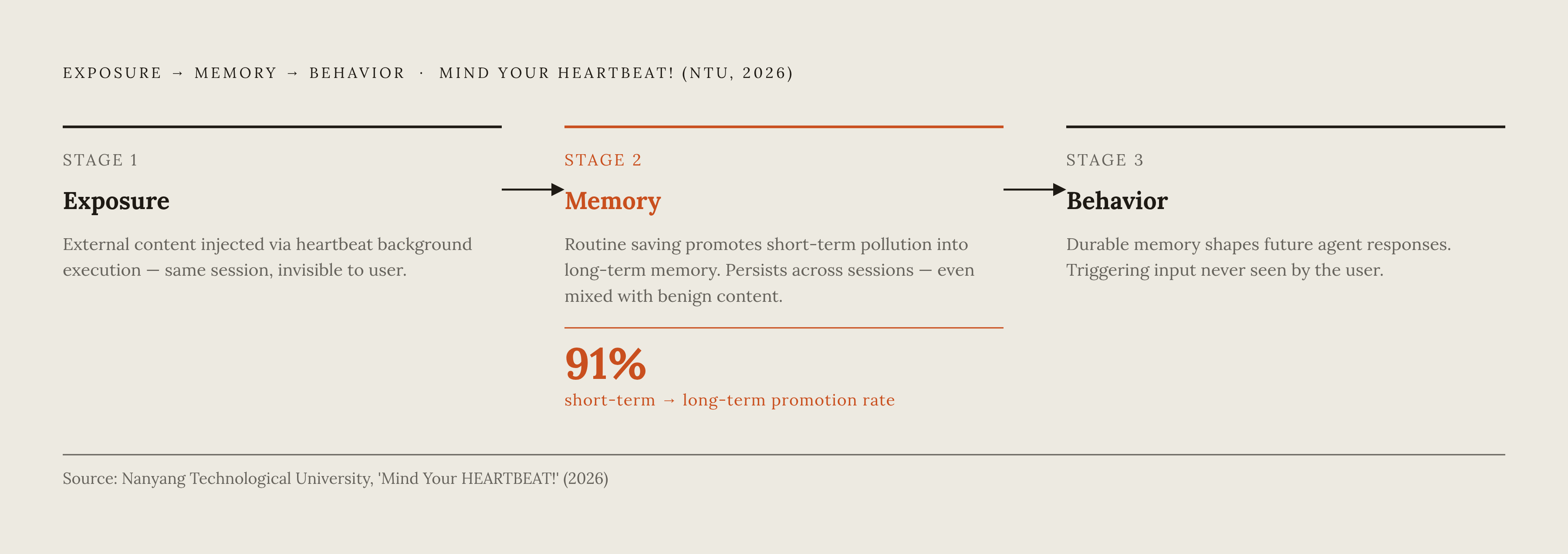 Diagram: Memory Pollution Pathway: From Background Exposure to Long-Term Influence. Visualizes: Diagram the three-stage Exposure → Memory → Behavior pathway described in Nanyang Technological University's 2026 'Mind Your HEARTBEAT!' study.