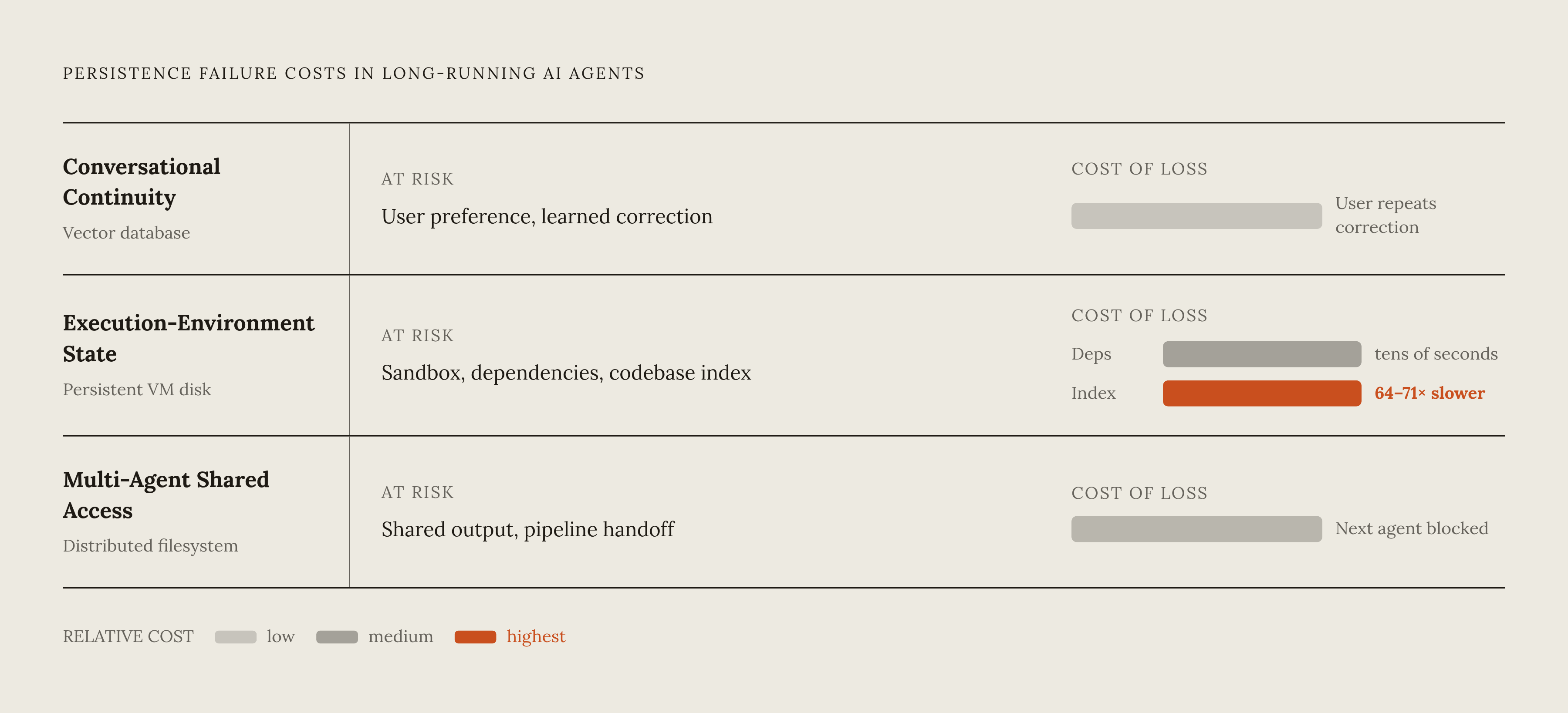 Diagram: Three Persistence Layers, Three Different Costs of Forgetting. Visualizes: Illustrate three distinct persistence problems that long-running AI agents face, shown as a vertical stack or three parallel tracks: (1) Conversational Continuity —…