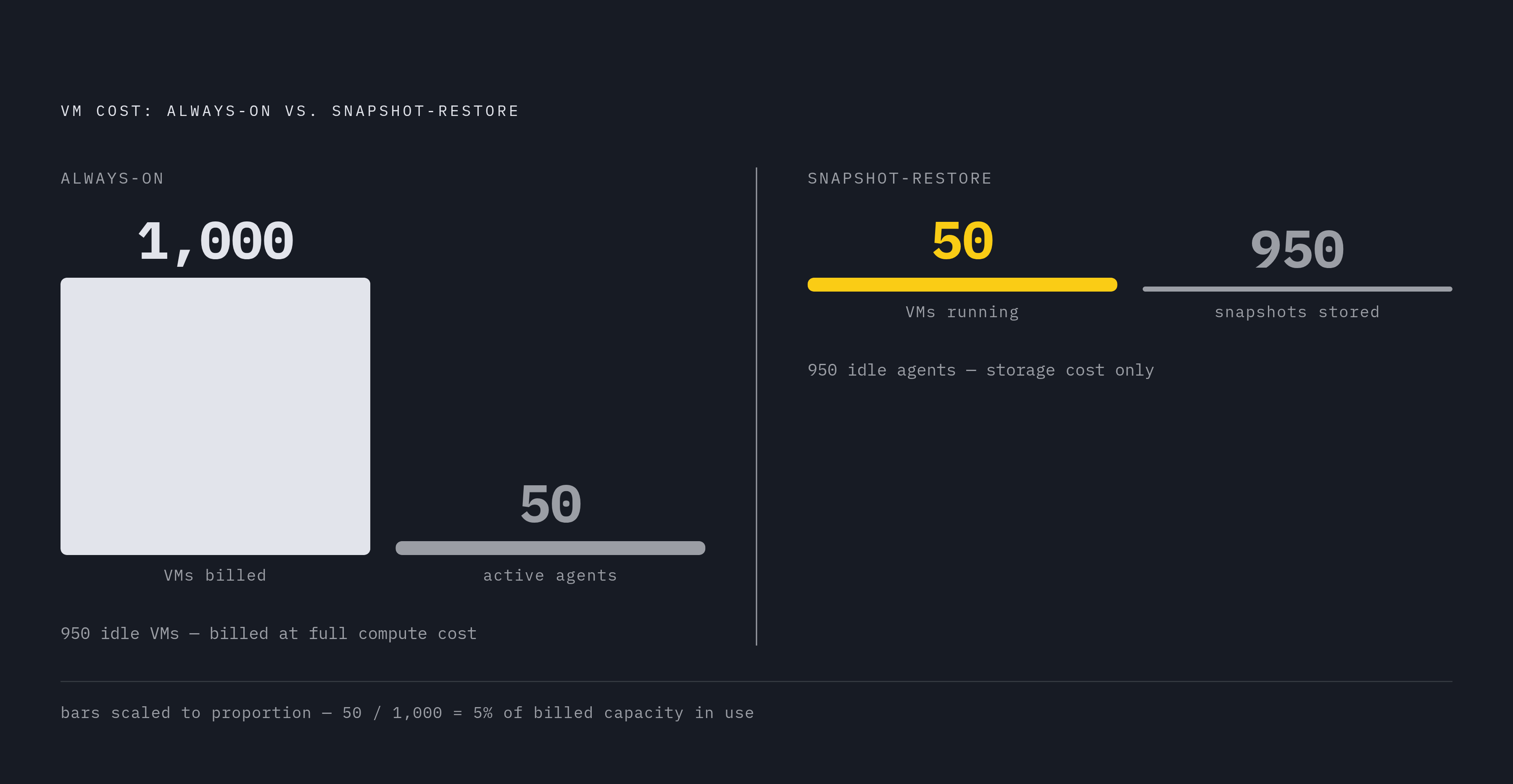 Diagram: Snapshot-Restore: Idle Compute Becomes Idle Storage. Visualizes: Show the economic shift of the snapshot-restore model as a before/after magnitude comparison.