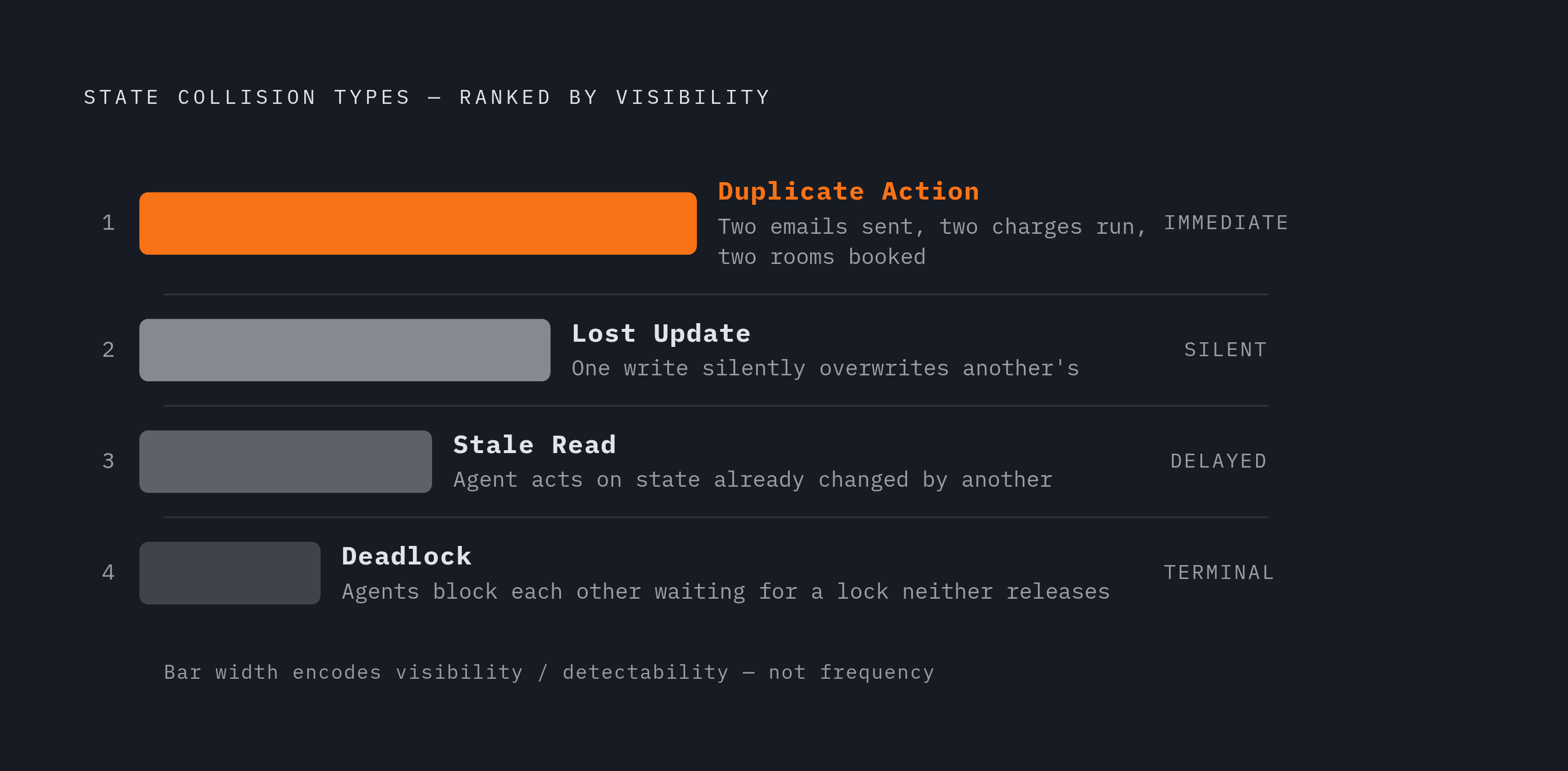 Diagram: The Four Agent Collision Types. Visualizes: Visualize the four types of state collisions that occur when agents share state without coordination rules, as a ranked or sequential callout list.