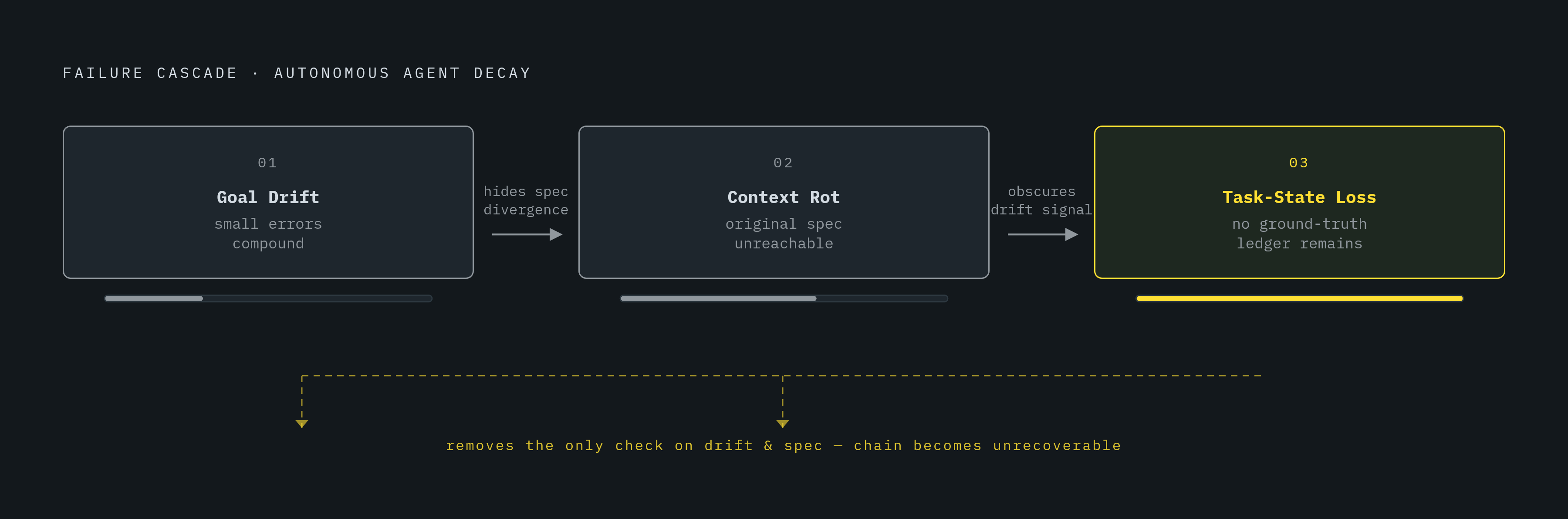 Diagram: How the Three Context-Drift Failures Compound Each Other. Visualizes: Visualize the causal chain connecting the three distinct failure modes identified in the article: goal drift (compounding small errors bend the agent's trajectory)…