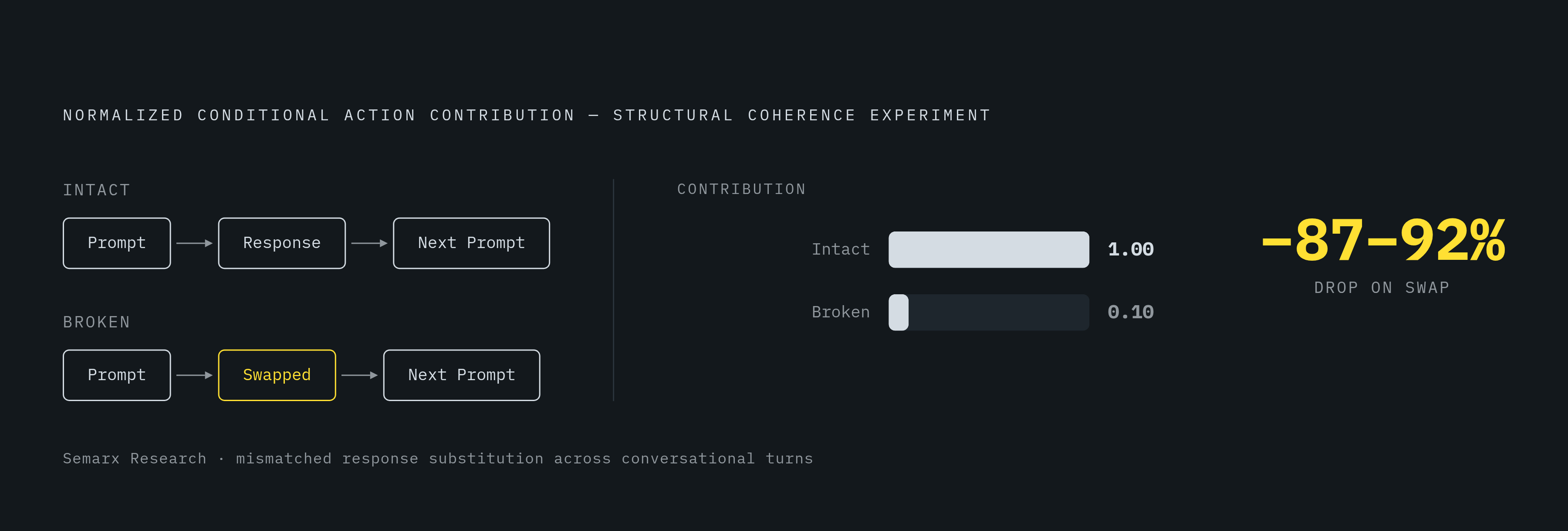 Diagram: Coherence Drop When Responses Are Swapped: 87–92%. Visualizes: Show the result of Semarx Research's structural coherence experiment: when a response from one conversational turn is swapped for a response from a different turn — leaving the…