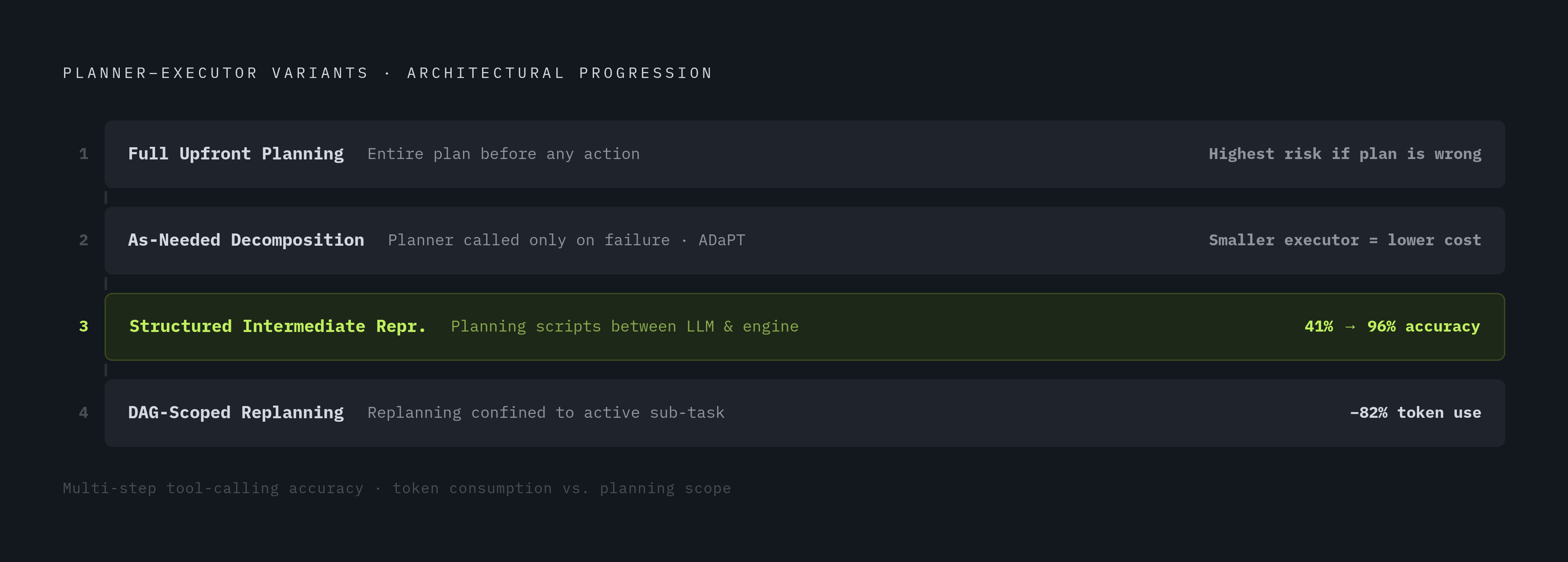 Diagram: Four Variants of the Planner-Executor Split. Visualizes: Show four architectural variants of the planner-executor split as a ranked or stepped progression, each with its defining mechanism and key trade-off.