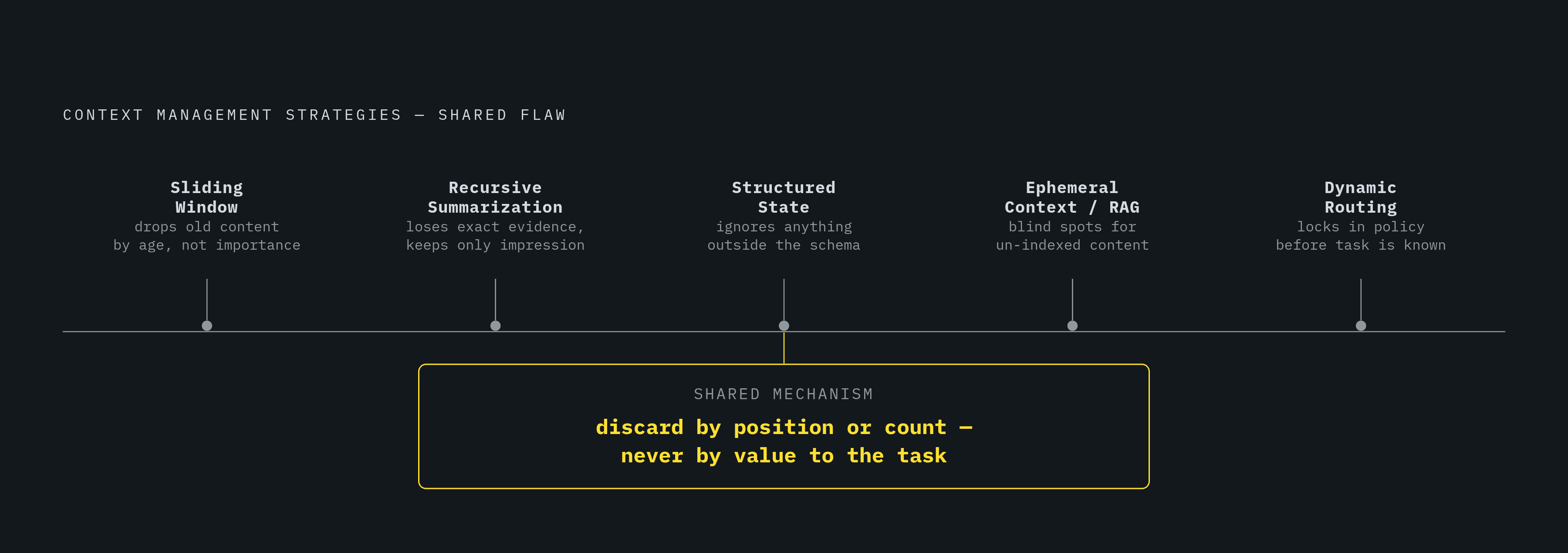 Diagram: Five Context Strategies, One Shared Flaw. Visualizes: Visualize five practitioner strategies for context management — sliding windows, recursive summarization, structured state management, ephemeral context via RAG, and dynamic context…