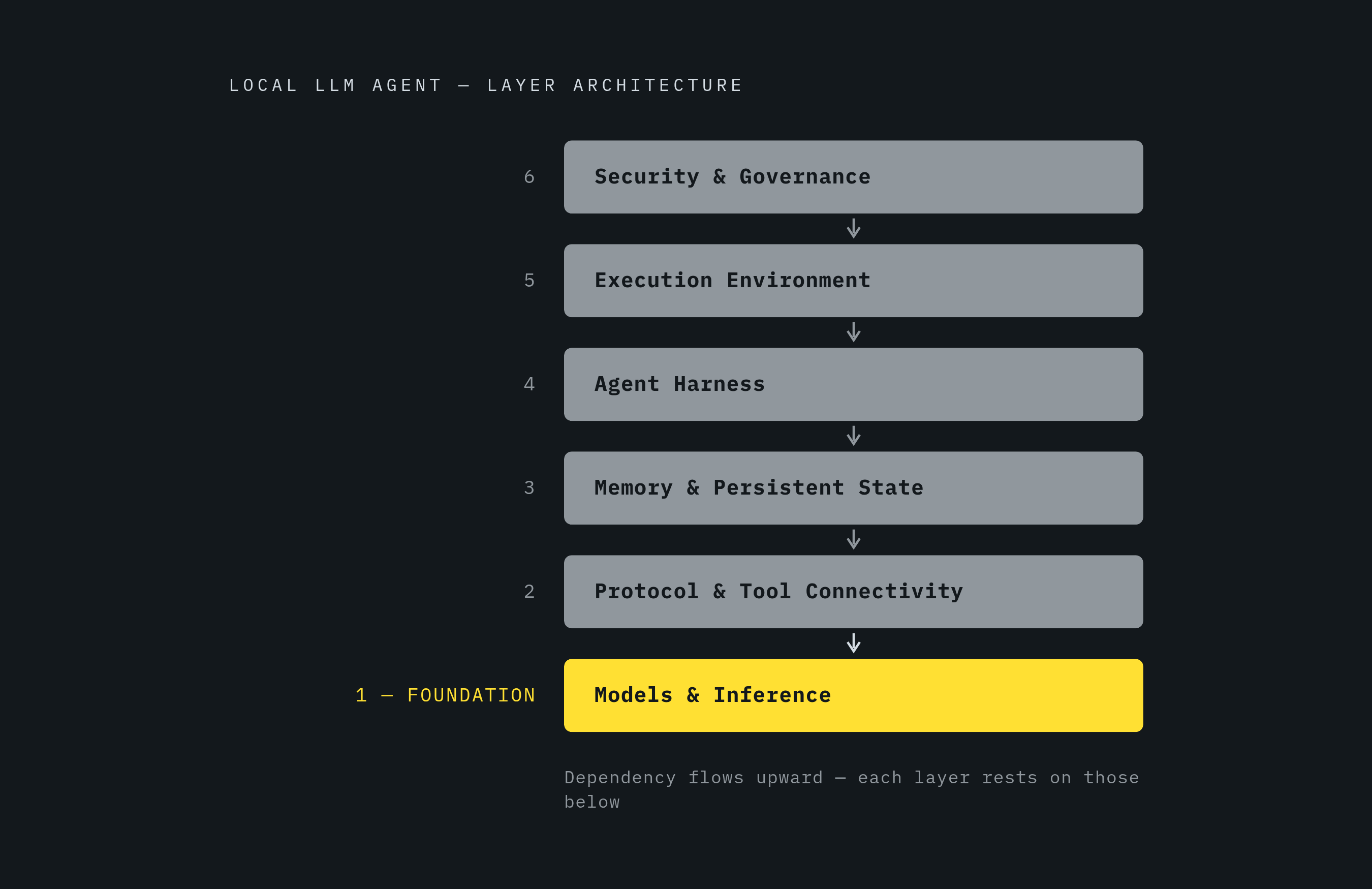 Diagram: The Six Layers of a Local Agent Stack. Visualizes: Visualize a vertically stacked architecture showing the six interdependent layers of a local LLM agent development environment, ordered bottom to top: (1) Models & Inference, (2) Protocol…