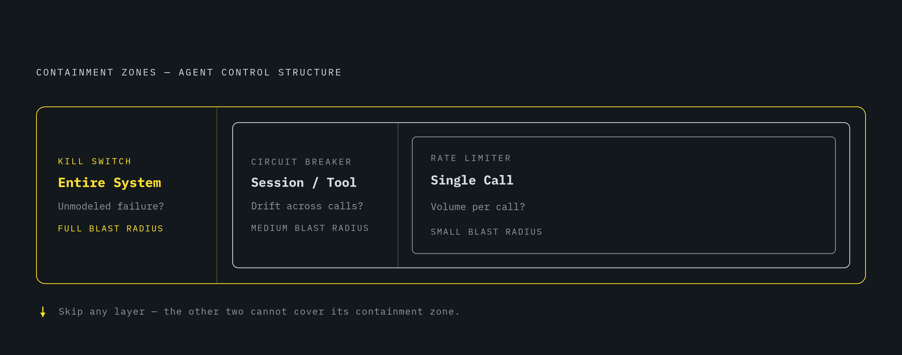 Diagram: Three Controls, Three Blast Radii. Visualizes: Visualize the three-layer control structure for agent systems: Rate Limiter (contains damage to ~one call at a time, small blast radius), Circuit Breaker (contains damage to a session or…