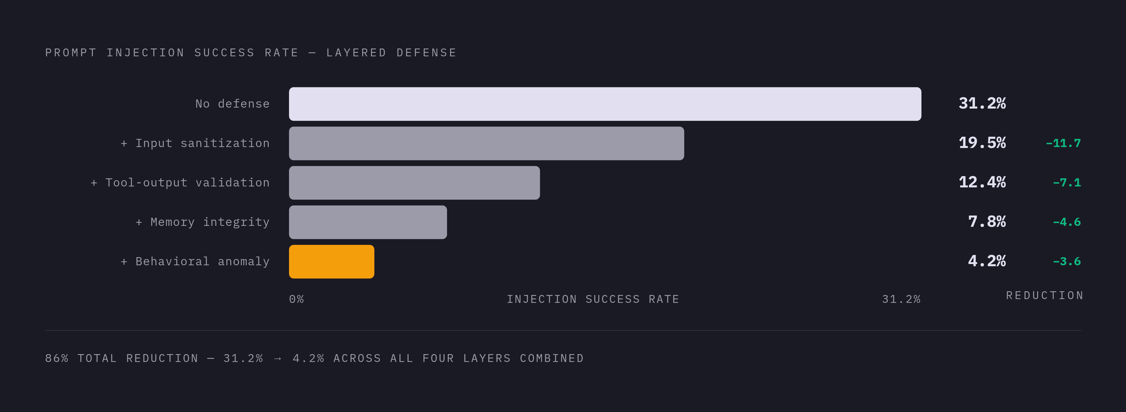 Diagram: How Layered Defenses Collapse Injection Success Rates. Visualizes: Show the dramatic reduction in prompt injection success rate when four architectural defense layers are combined rather than applied individually.