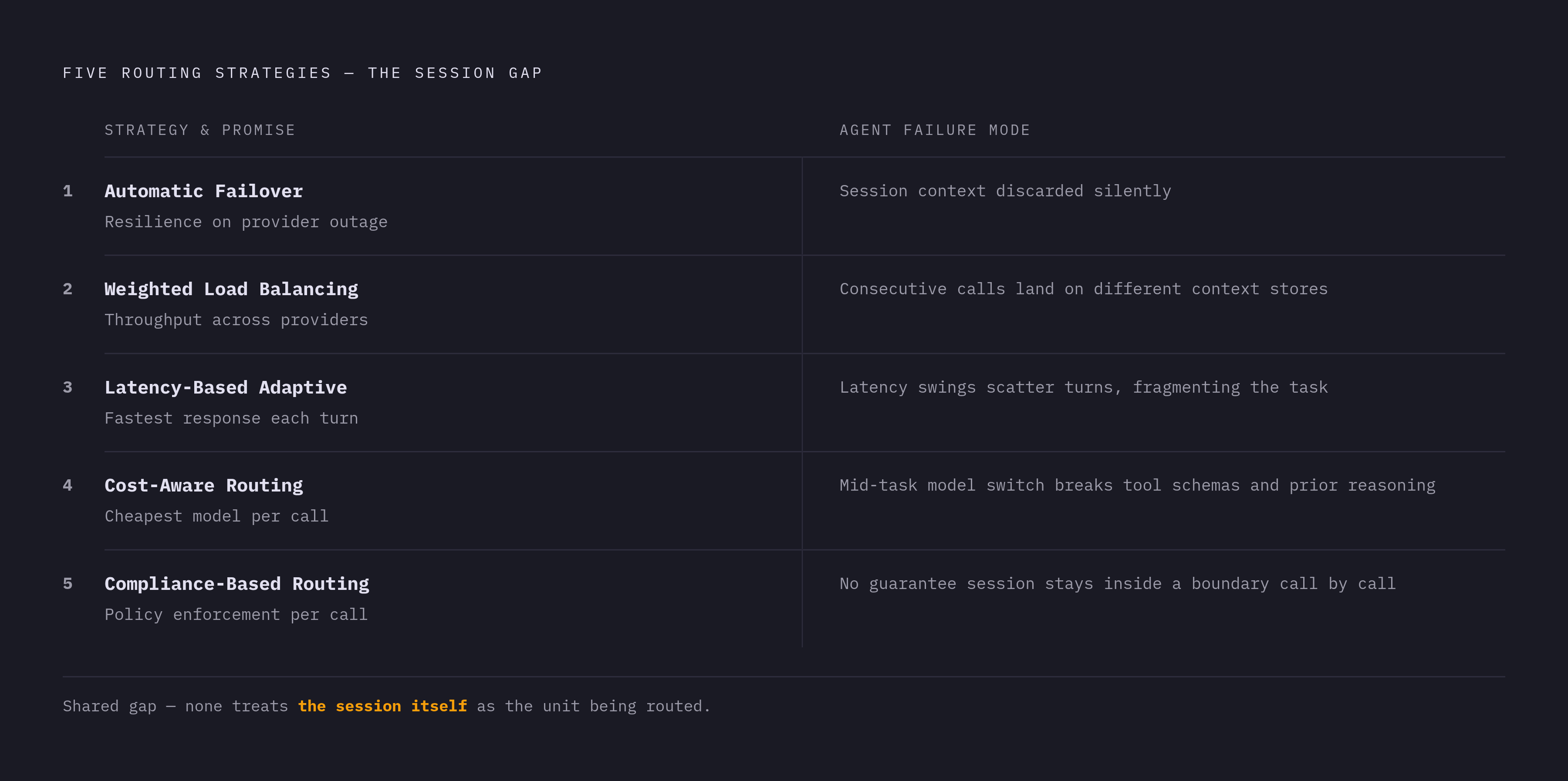 Diagram: Five Routing Strategies: What Each One Breaks for Agents. Visualizes: Show five routing strategies as a ranked or stepped list, each with its core promise and its specific failure mode for agent sessions.