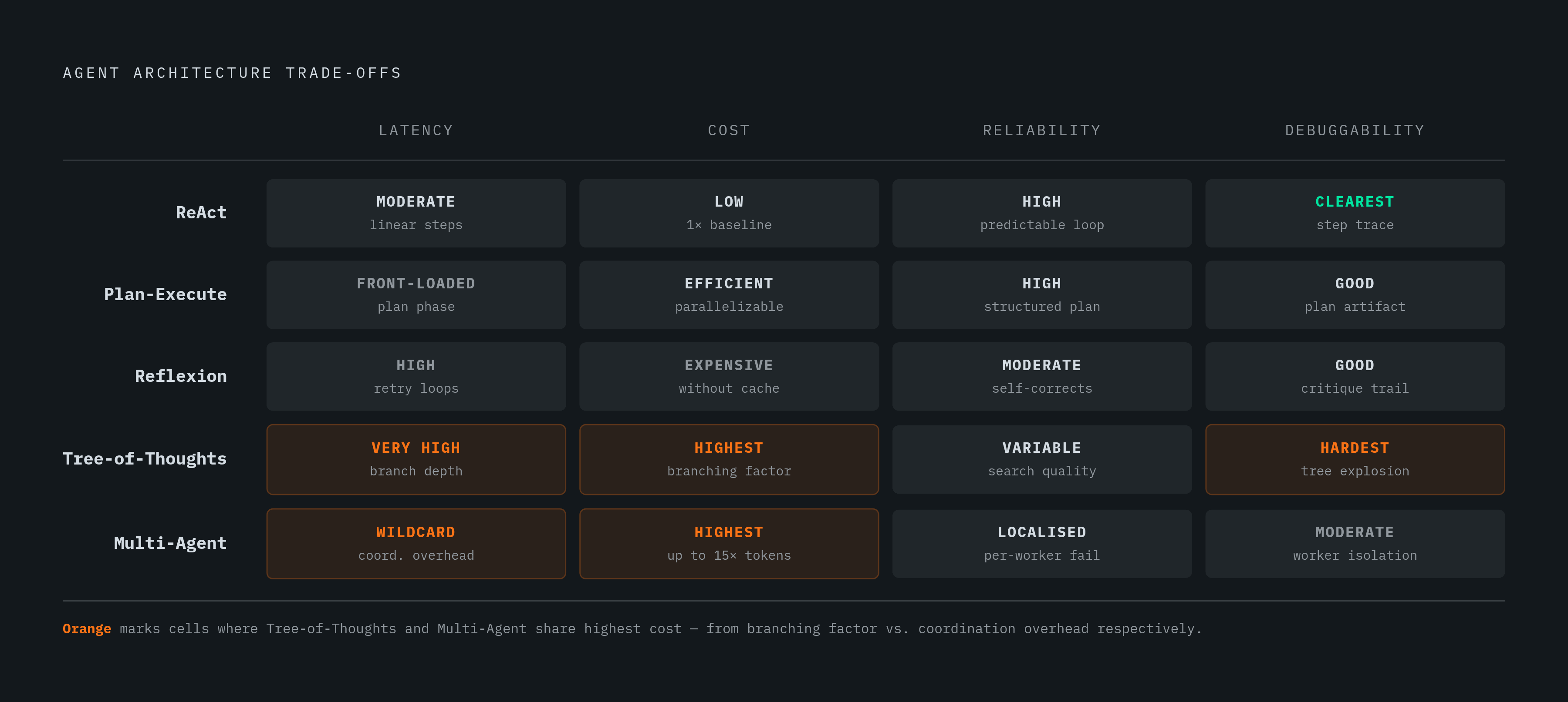 Diagram: Five Architectures Across Four Production Dimensions. Visualizes: Show how five agent architectures rank across four production dimensions: latency, cost, reliability, and debuggability.