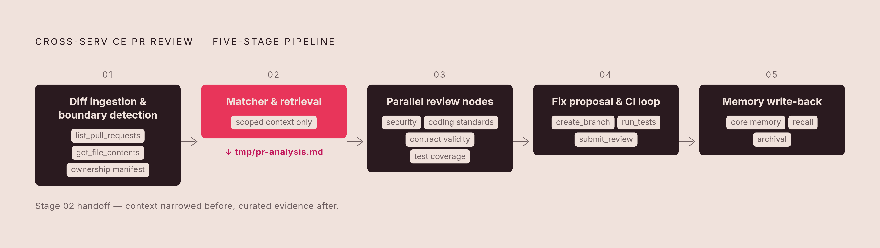 Diagram: The Five-Stage Cross-Service Review Pipeline. Visualizes: Visualize a linear five-stage pipeline showing how a cross-service PR review agent processes a pull request.