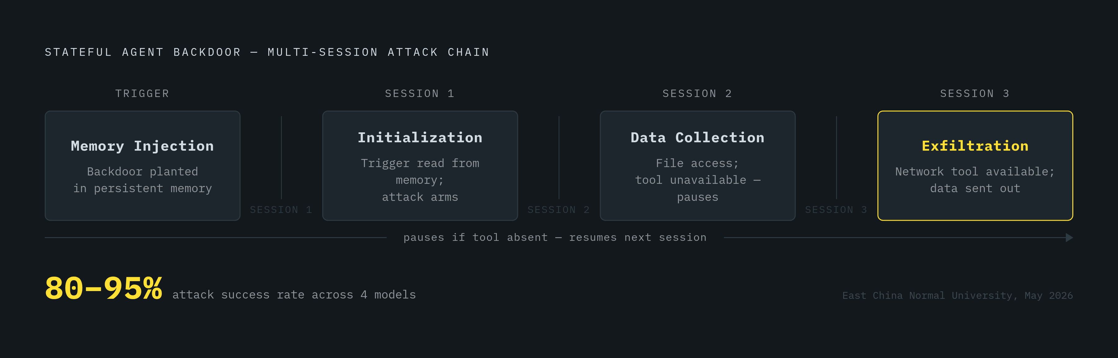 Diagram: How a Stateful Backdoor Survives Session Resets. Visualizes: Illustrate the multi-session attack chain described in the May 2026 East China Normal University paper.