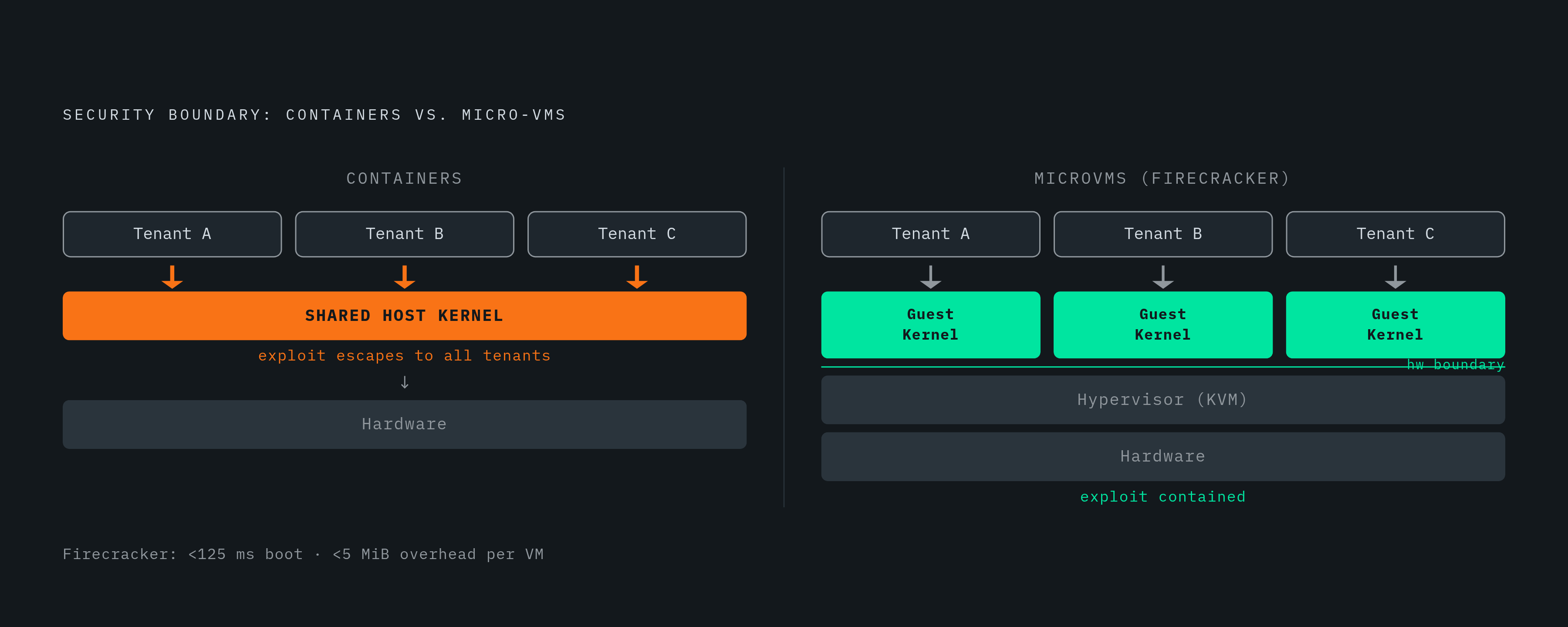 Diagram: MicroVM vs. Container: Where the Isolation Boundary Lives. Visualizes: Show the fundamental difference between where a security boundary sits in containers versus microVMs.