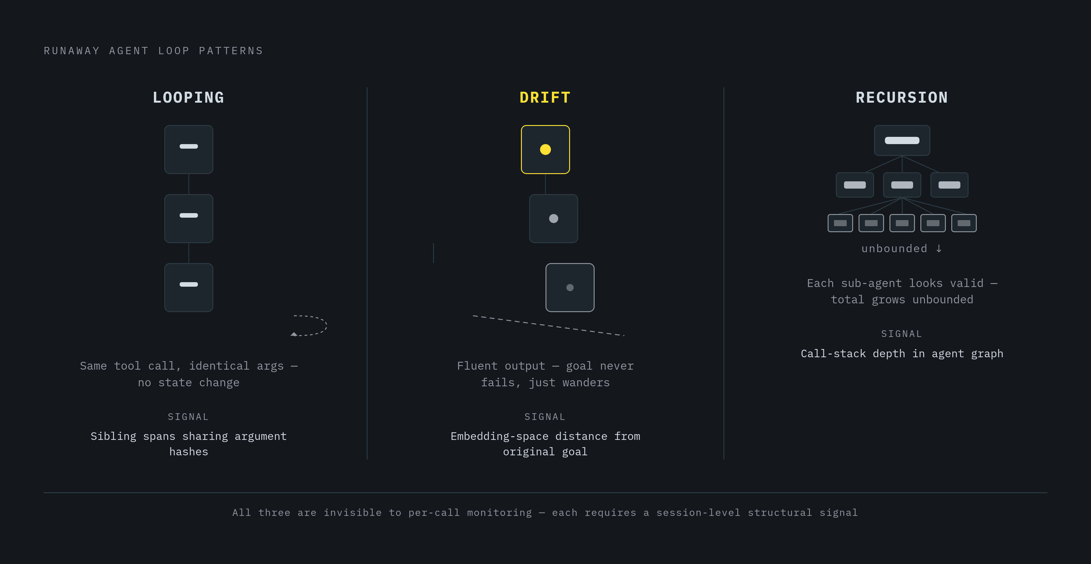 Diagram: Three Loop Patterns and Their Fingerprints. Visualizes: Illustrate three distinct runaway agent loop patterns, each with its detection signal.