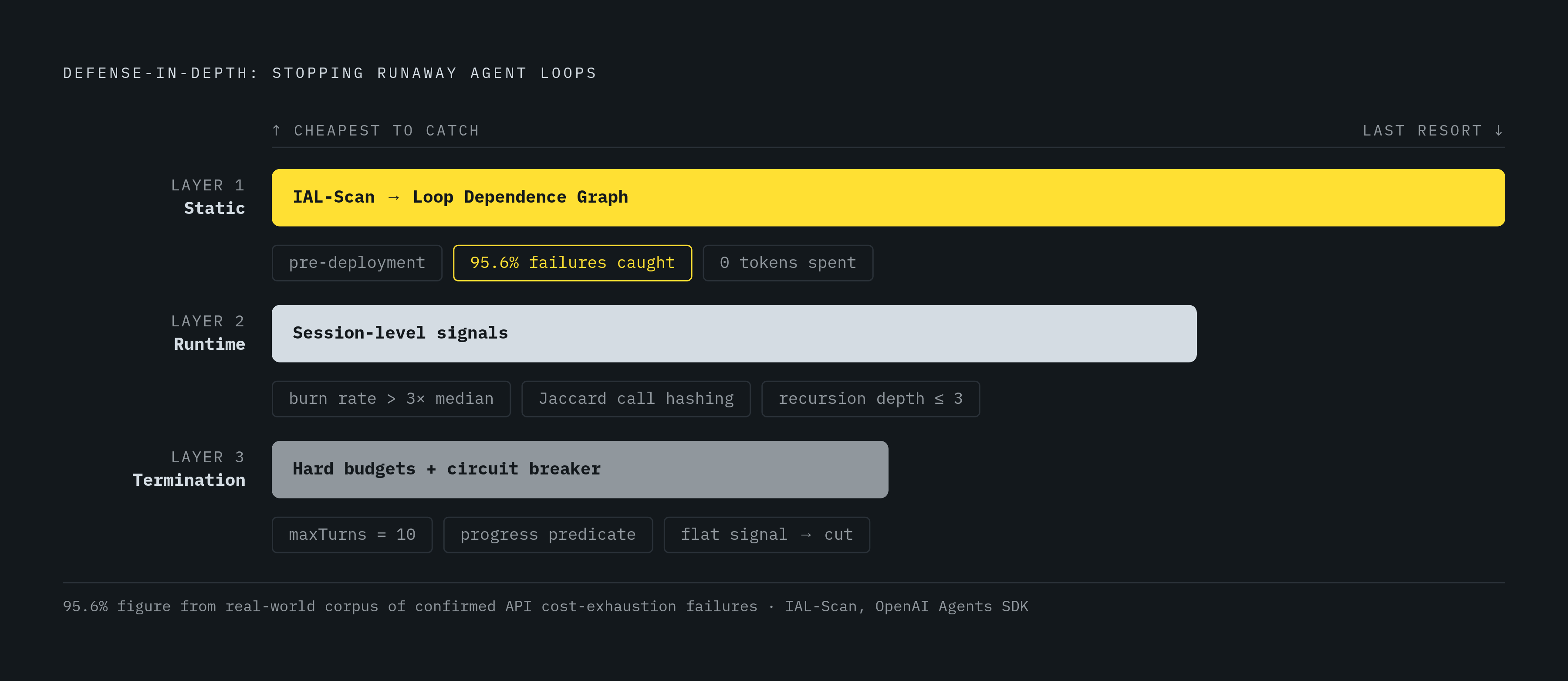 Diagram: Loop Defense in Three Layers. Visualizes: Show a three-layer defense stack for stopping runaway agent loops, ordered from earliest (cheapest) to latest (last resort).