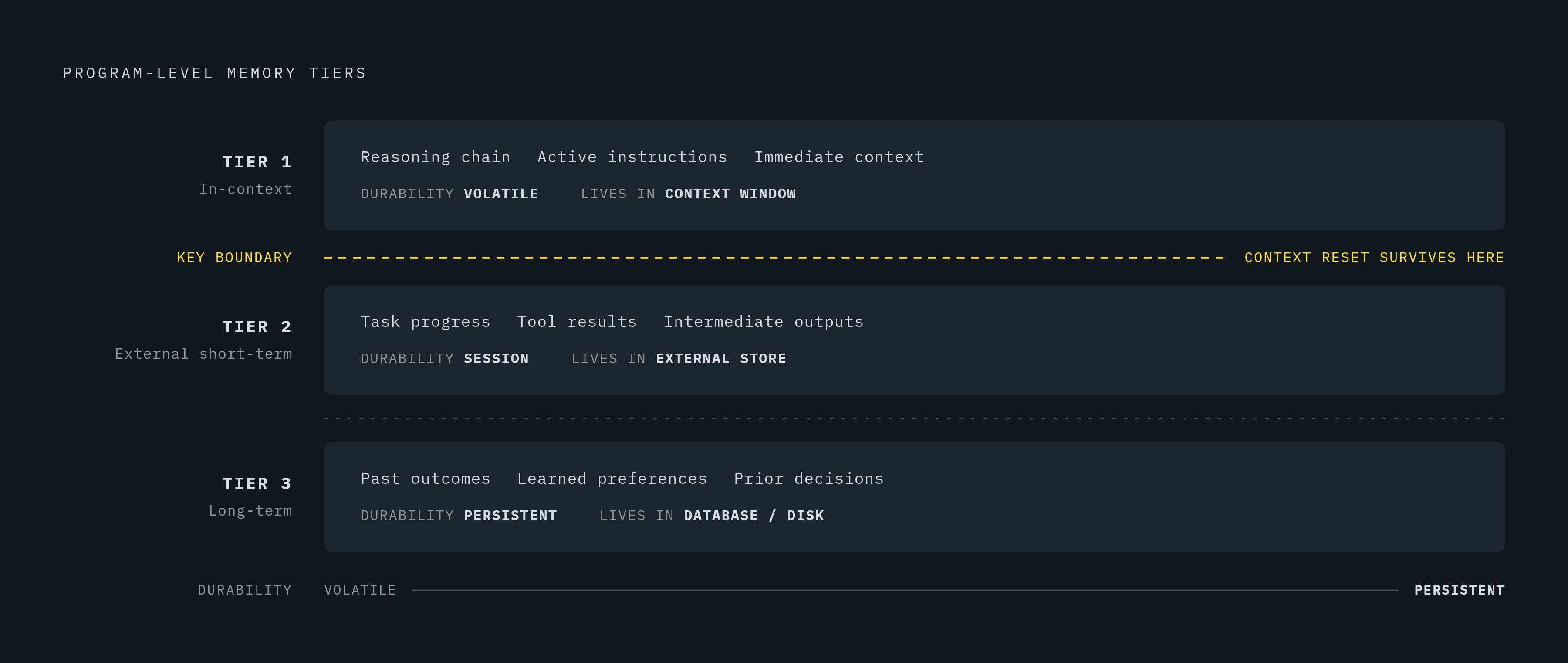 Diagram: Three Memory Tiers a Program-Level Scheduler Must Track. Visualizes: Show three distinct memory tiers that a program-level scheduler must reason about separately, arranged as a vertical stack or layered diagram moving from volatile to…
