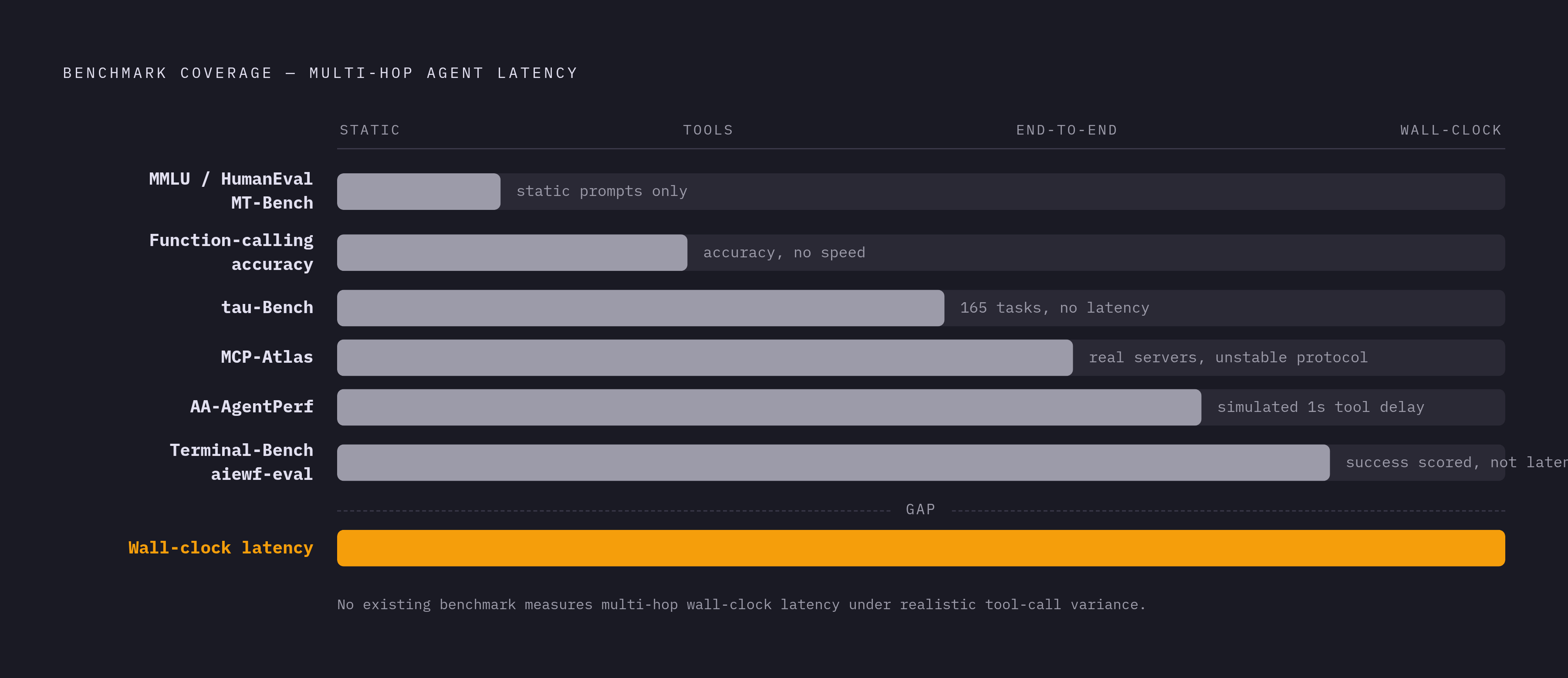 Diagram: What Each Benchmark Actually Measures (and What It Misses). Visualizes: Visualize a ranked or tiered progression of benchmarks from least to most relevant to real multi-hop agent latency, showing what each one covers and where it stops.