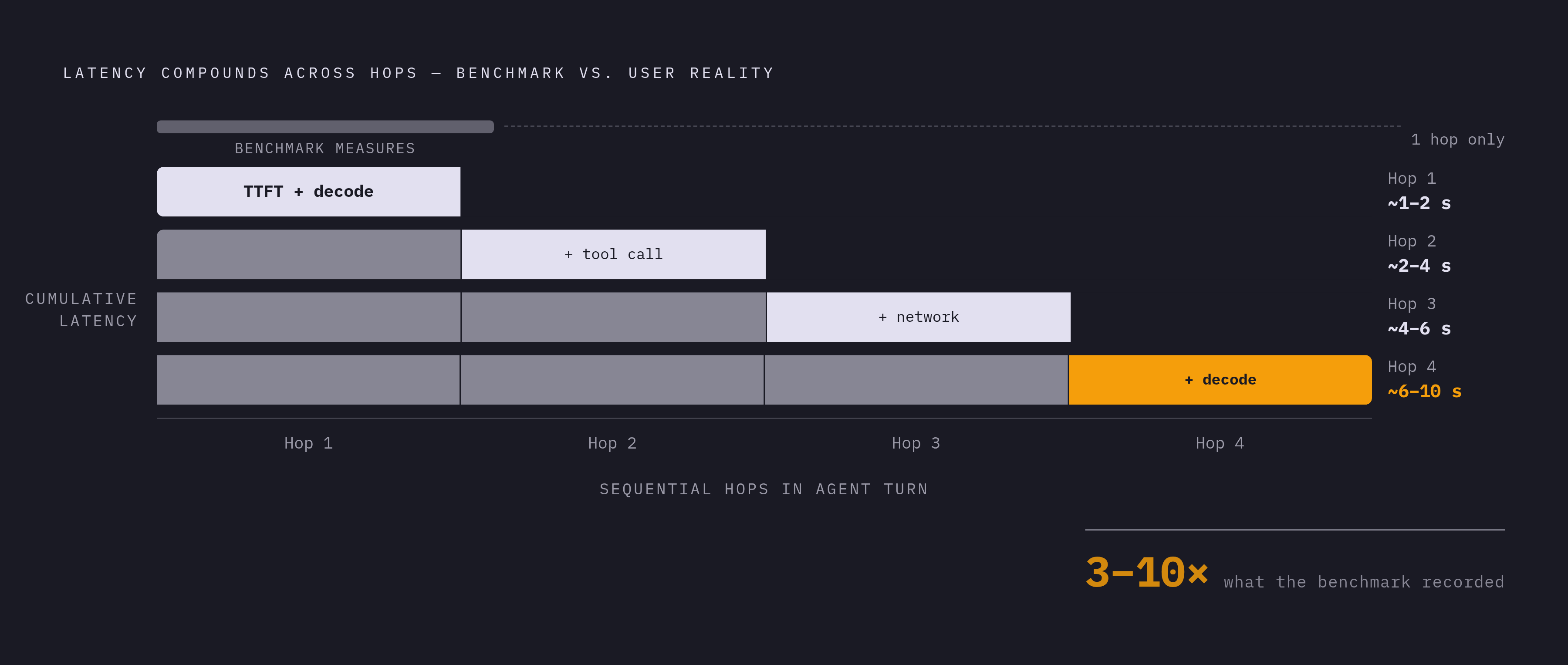 Diagram: How Latency Compounds Across a Multi-Hop Agent Pipeline. Visualizes: Visualize how latency stacks multiplicatively across a sequential agent pipeline, contrasting what a single-call API benchmark measures versus what a user actually waits…