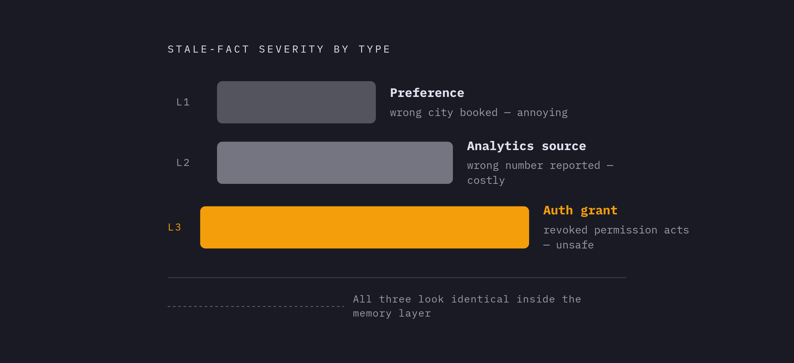Diagram: Authority Freshness: Three Levels of Consequence. Visualizes: Visualize a severity escalation across three levels of stale-fact consequence, showing how the same underlying failure — a fact retrieved correctly that stopped being true —…