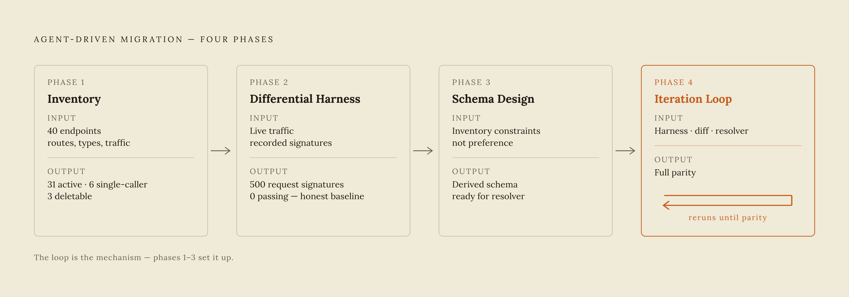 Diagram: From Zero Tests to Full Parity: The Four-Phase Migration Loop. Visualizes: Show the four sequential phases of the agent-driven migration as a stepped flow: Phase 1 'Inventory' (audit routes, types, traffic → 31 active, 6 single-caller, 3…