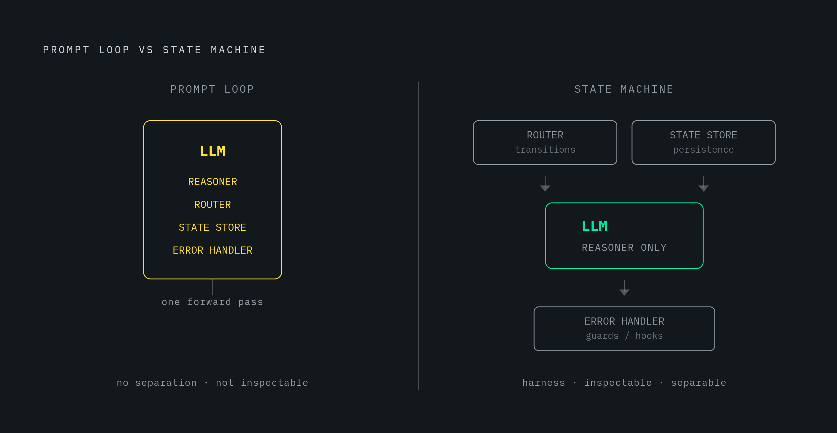 Diagram: One Model, Four Hats: How a State Machine Peels Them Apart. Visualizes: Illustrate the structural contrast between a prompt loop and a state machine.