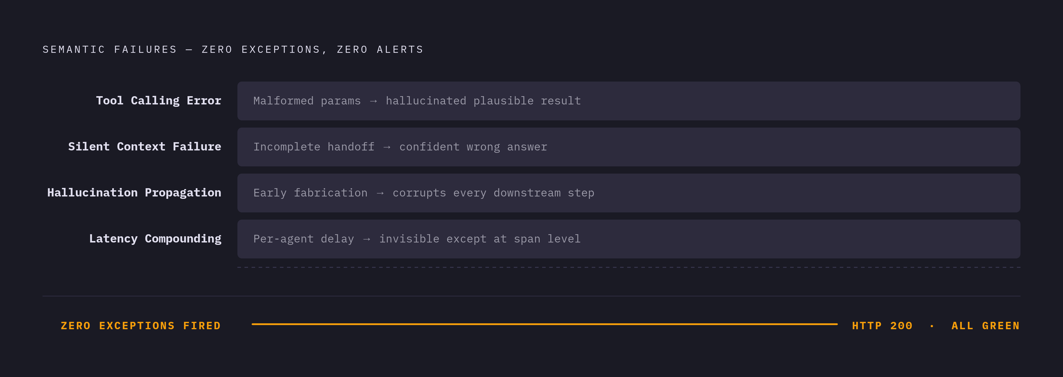 Diagram: The Four Blind Spots Traditional APM Misses. Visualizes: Visualize the four semantic failure categories that produce no exceptions and no dashboard alerts in agent pipelines: (1) Tool calling error — malformed parameters cause the agent to…