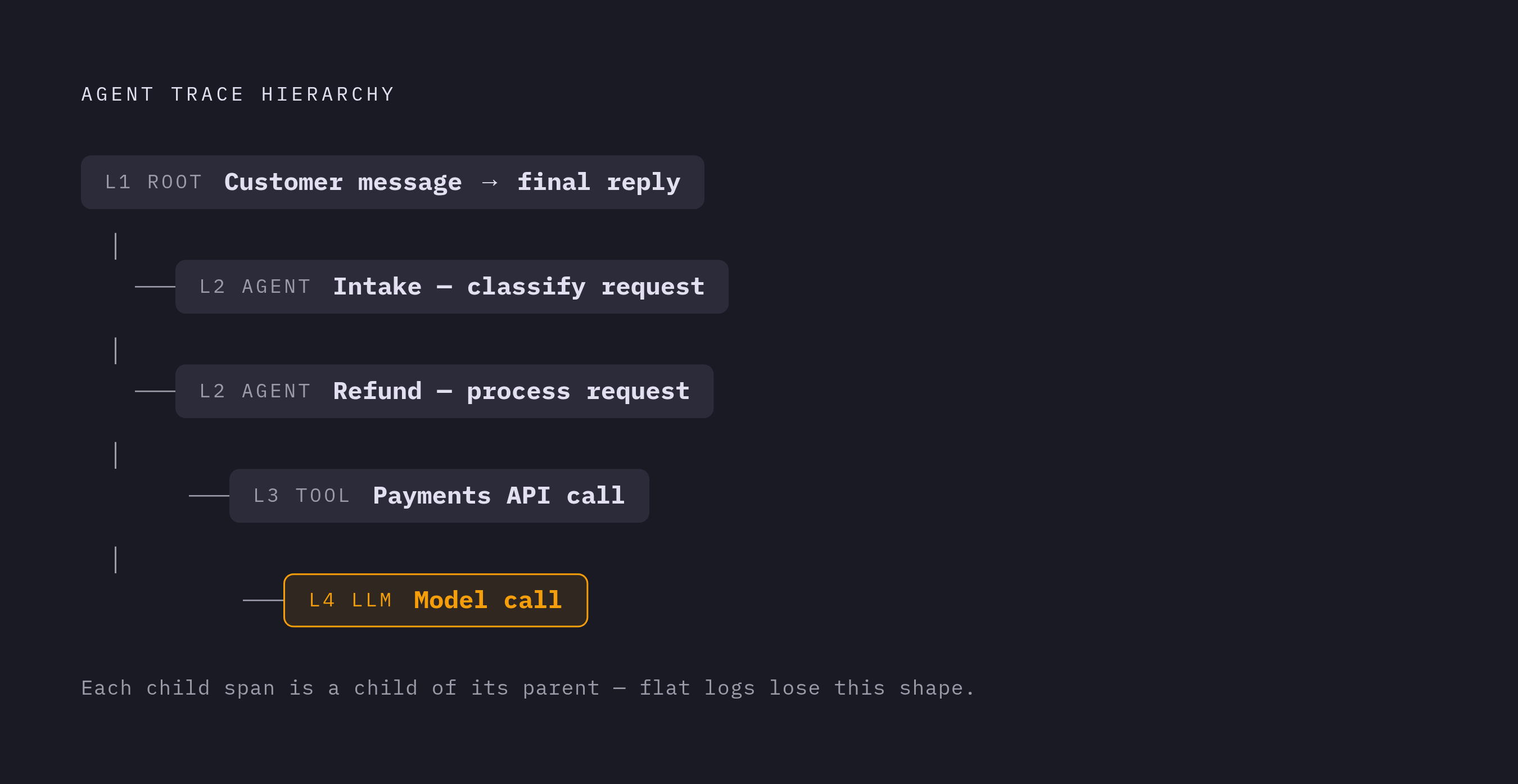 Diagram: The Agent Span Hierarchy. Visualizes: Visualize the four-level span tree an agent pipeline requires, using the customer support refund example from the article.