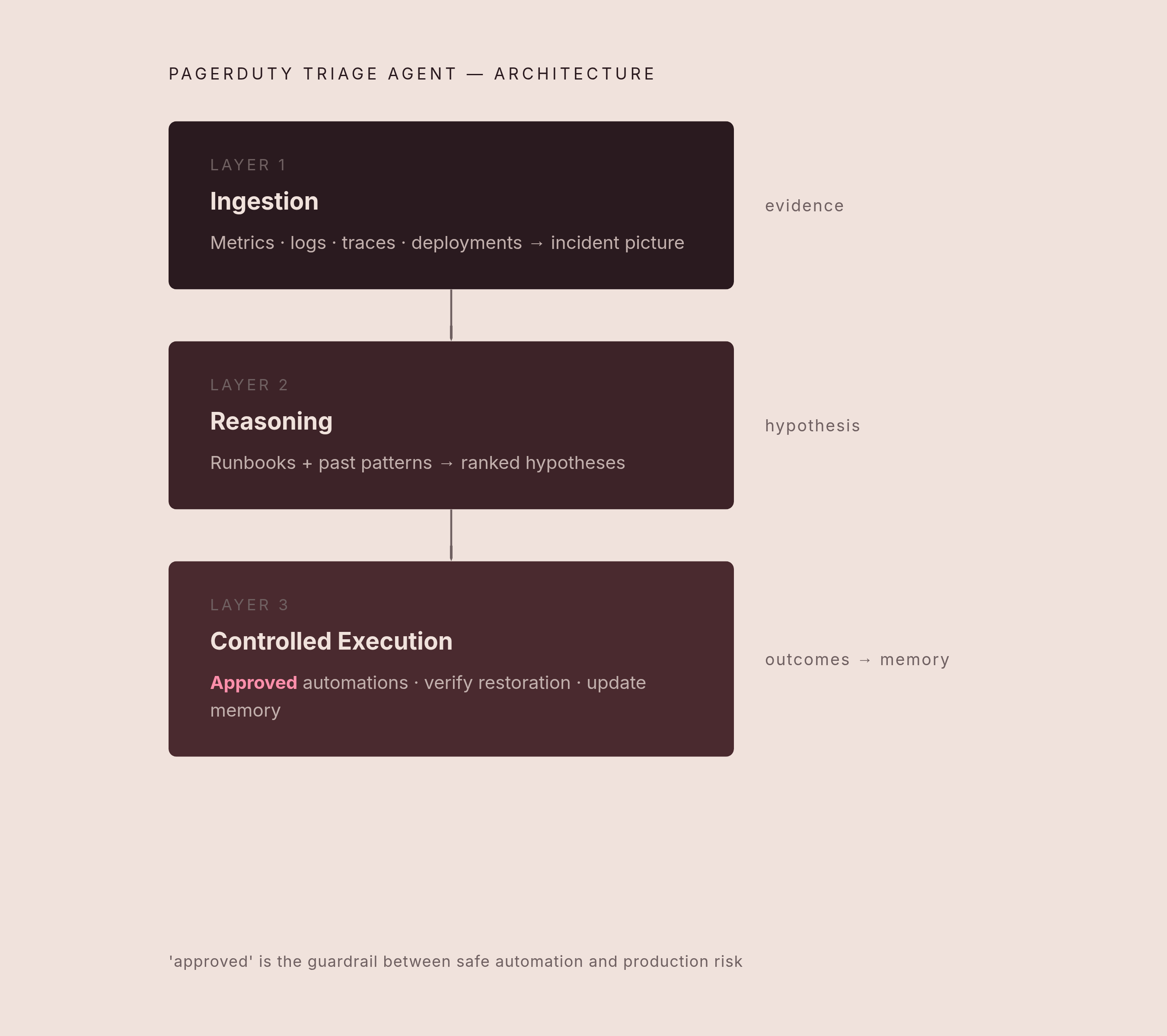 Diagram: The Three Layers of a Triage Agent. Visualizes: Visualize a three-layer stack showing how a PagerDuty triage agent is architected: Layer 1 is Ingestion (gathers metrics, logs, traces, and deployment records into a coherent incident…