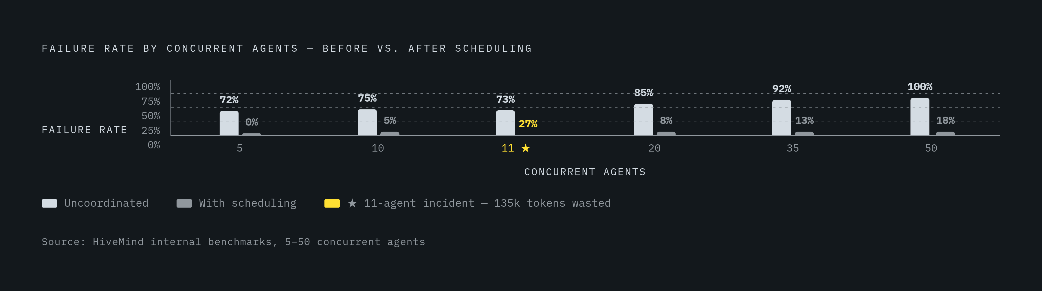 Diagram: Uncoordinated vs. Scheduled: Failure Rates Across 7 Scenarios. Visualizes: Show the contrast in agent failure rates between uncoordinated execution and HiveMind's scheduling layer, across the range of concurrent-agent scenarios tested (5…