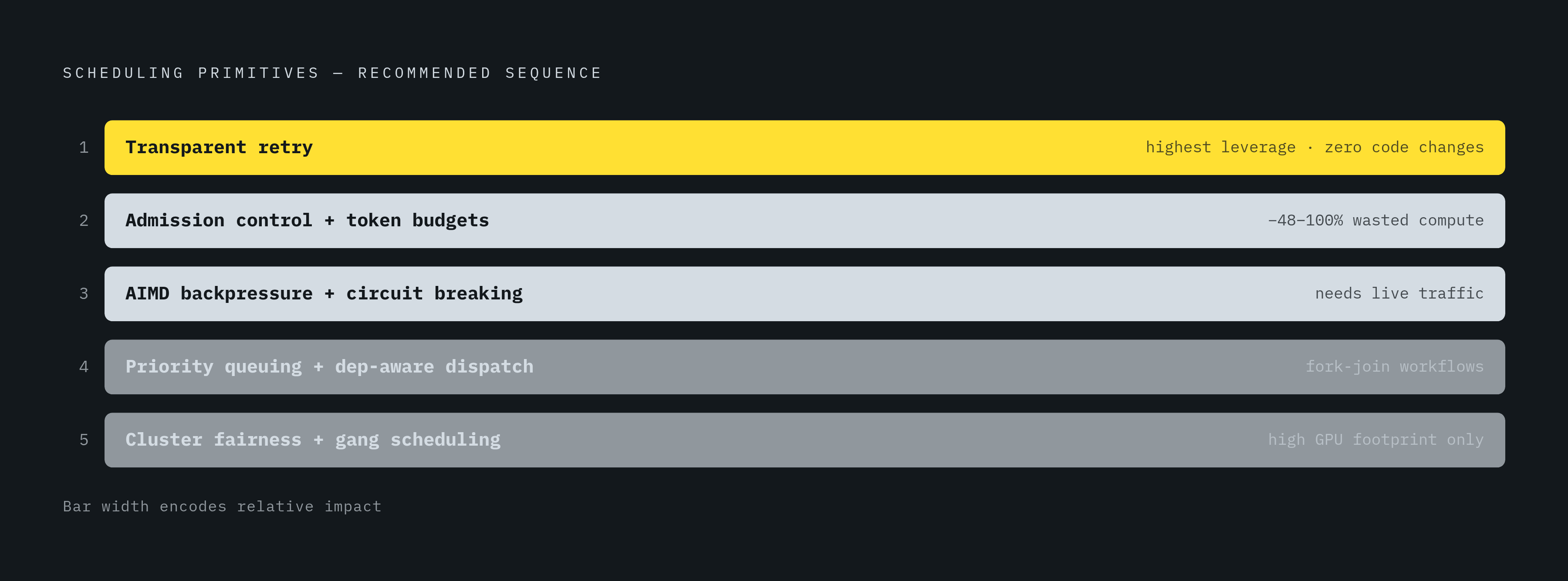 Diagram: Scheduling Primitives: Build Order and Leverage. Visualizes: Show the five scheduling primitives in the recommended implementation sequence, with a clear sense of relative impact.