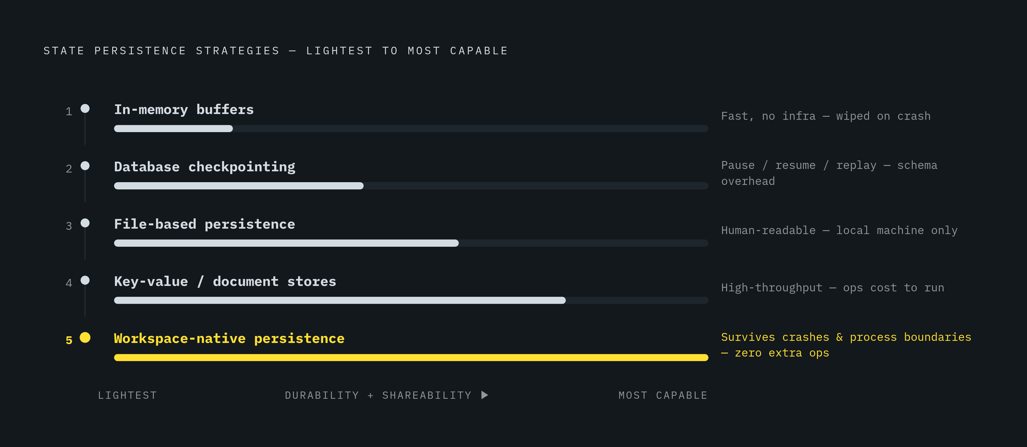 Diagram: 2026 Memory Stack: Five Tool-State Strategies, Lightest to Most Capable. Visualizes: Visualize the five tool-state persistence strategies described in the article as a ranked progression from lightest to most capable: (1) In-memory state…