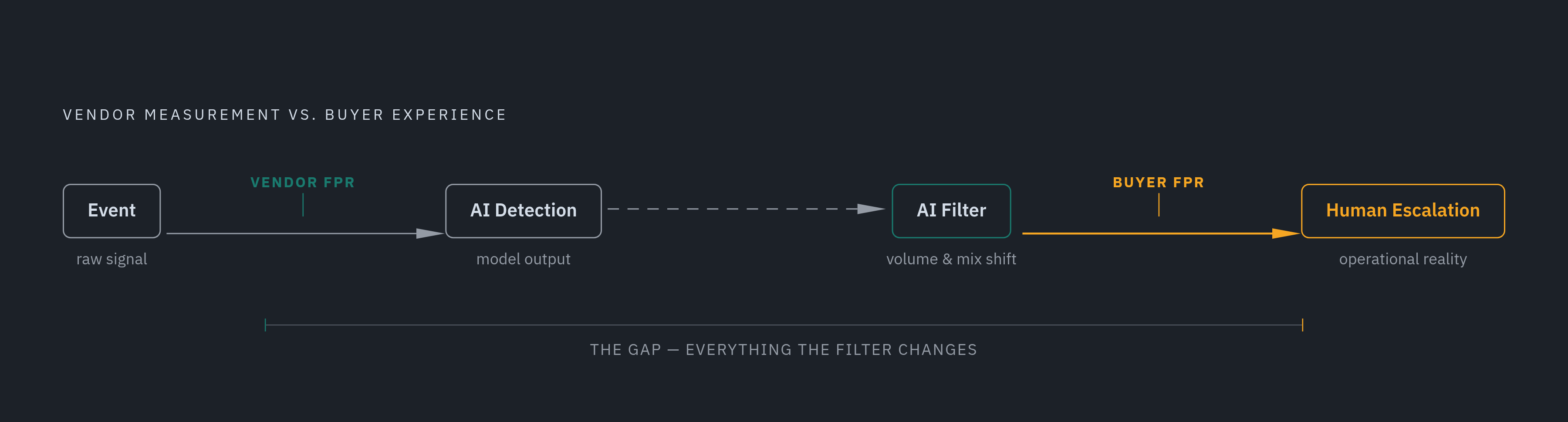 Diagram: Where 'False Positive Rate' Is Measured Changes Everything. Visualizes: Illustrate two distinct measurement points in an AI triage + human response workflow: (1) raw detection output — where the vendor measures errors — and (2) human…