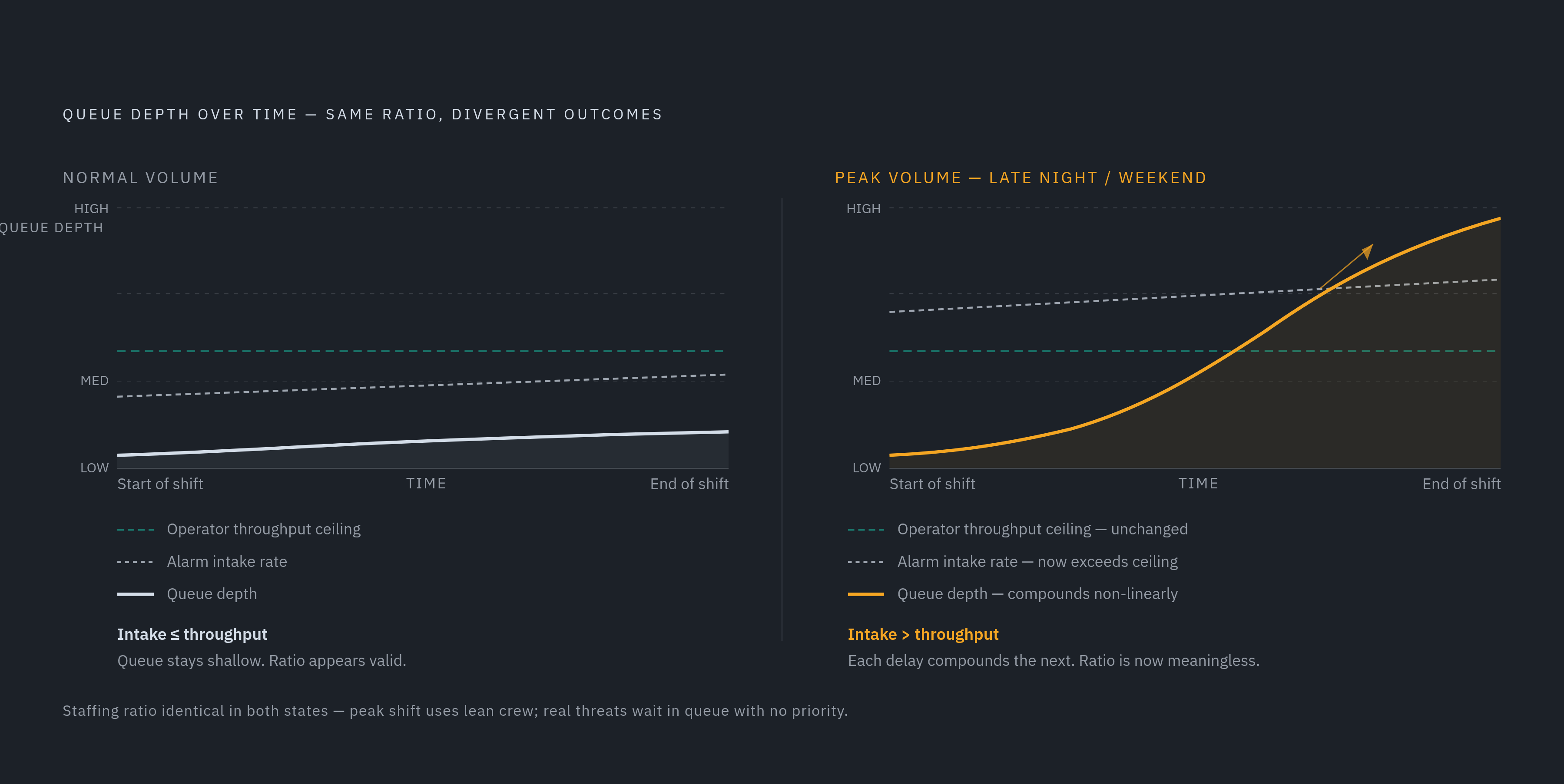 Diagram: Why the Staffing Ratio Breaks at Peak Hours. Visualizes: Illustrate the queue dynamics that make a staffing ratio misleading at exactly the moments that matter most.