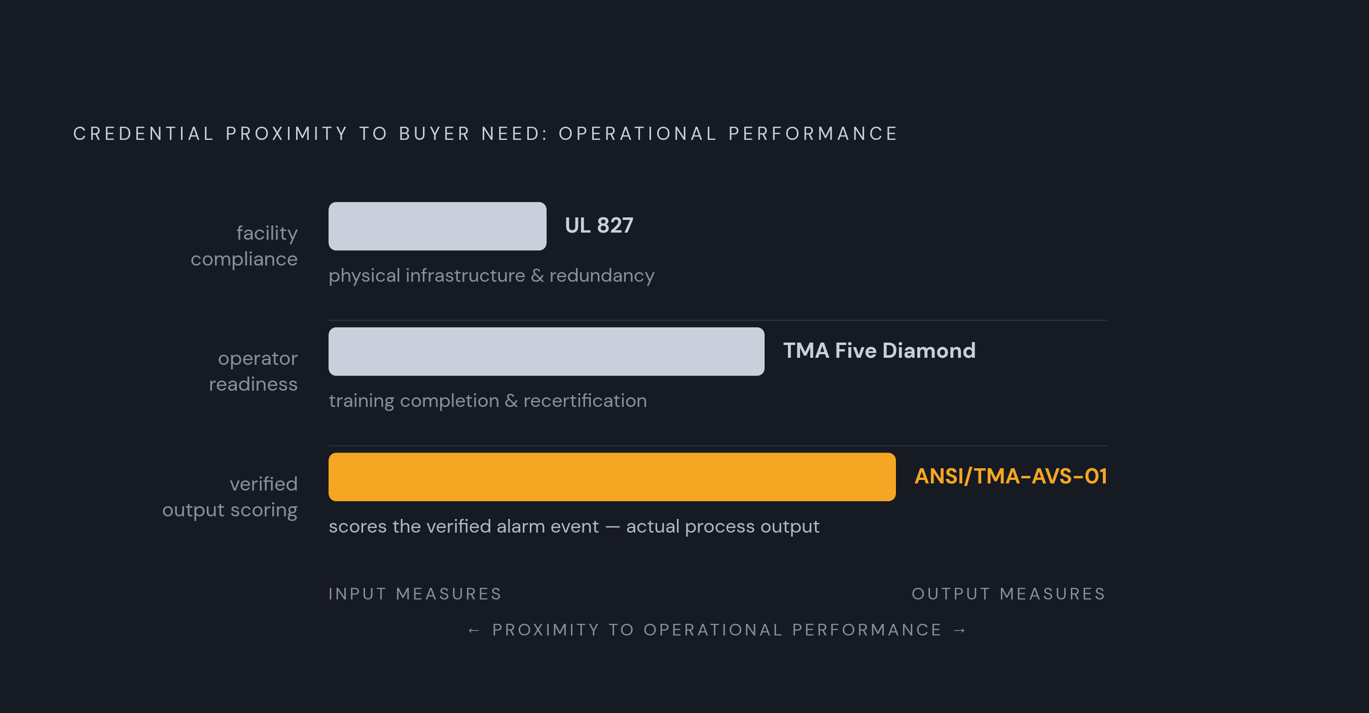 Diagram: What Each Credential Actually Measures. Visualizes: Show three credentials ranked by proximity to what buyers actually need — operational performance — rather than by prestige.