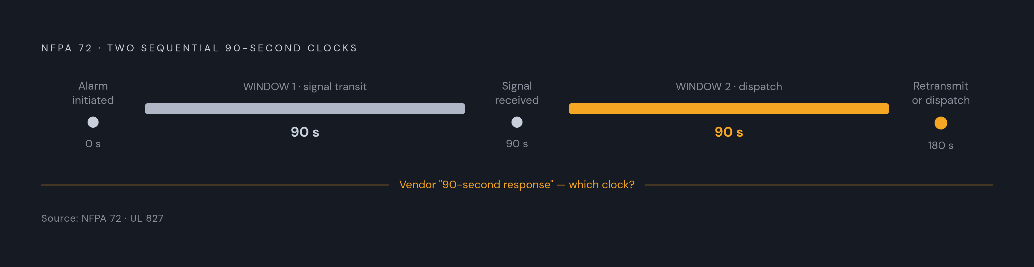 Diagram: The Two 90-Second Clocks Inside UL 827. Visualizes: Illustrate that NFPA 72 (underlying UL 827) defines two sequential 90-second windows, not one.