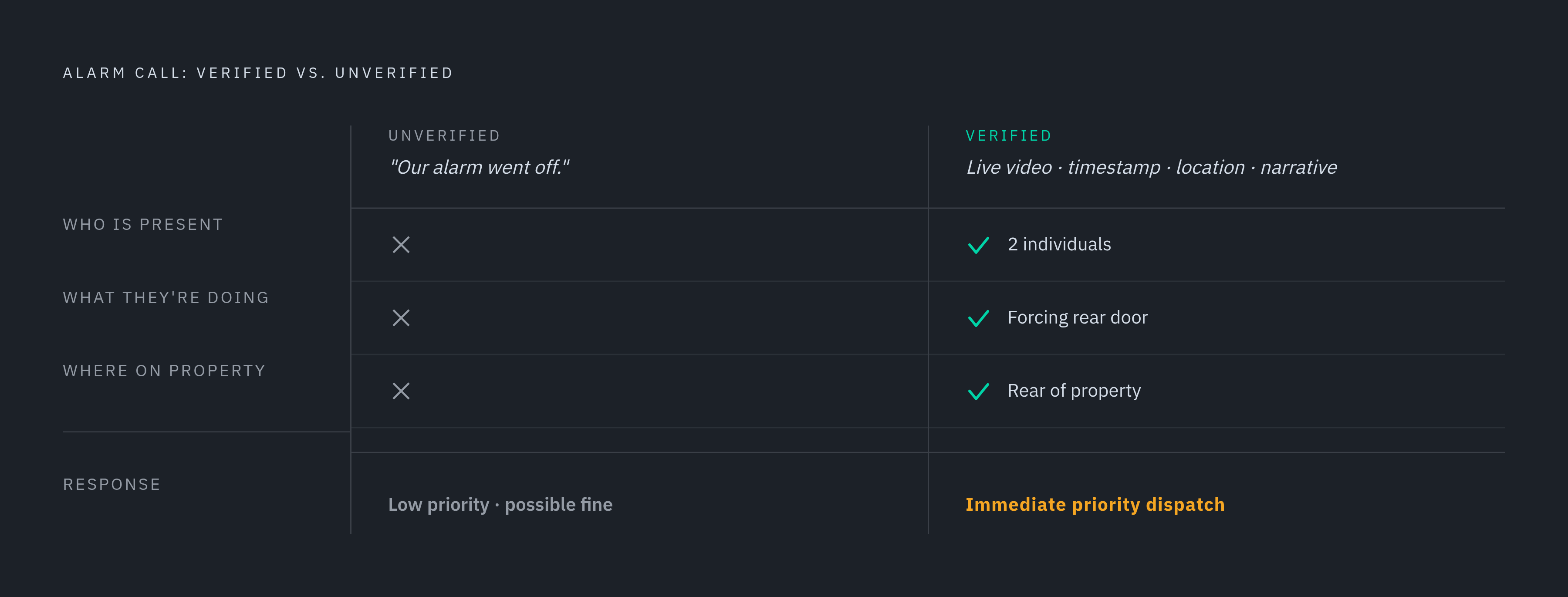 Diagram: How a Verified Call Earns Priority Dispatch. Visualizes: Show the contrast between an unverified alarm call and a verified alarm call, and what each produces in terms of dispatcher response.