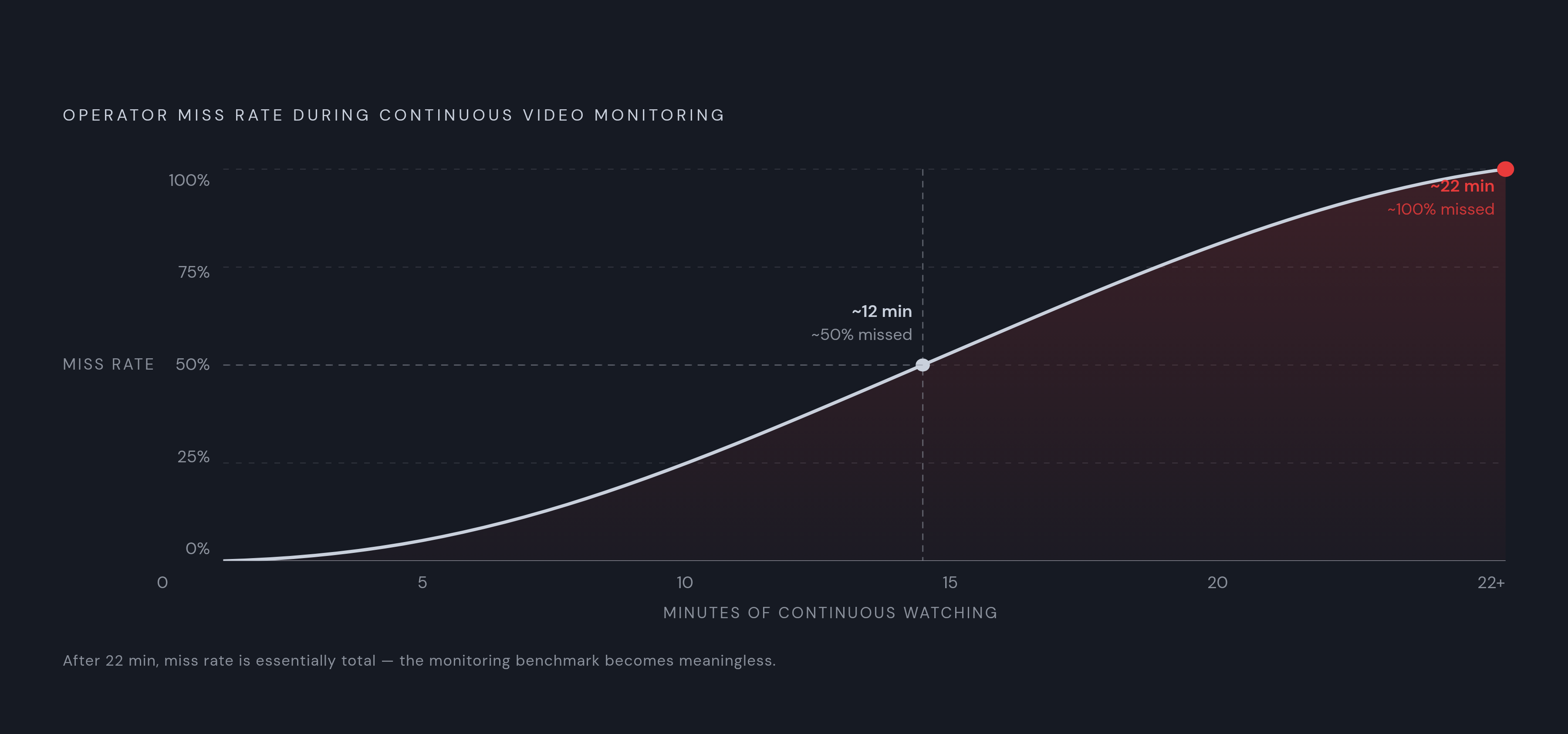 Diagram: How Operator Attention Collapses Across a Monitoring Session. Visualizes: Show the steep, non-linear decay of operator attention during continuous video monitoring.