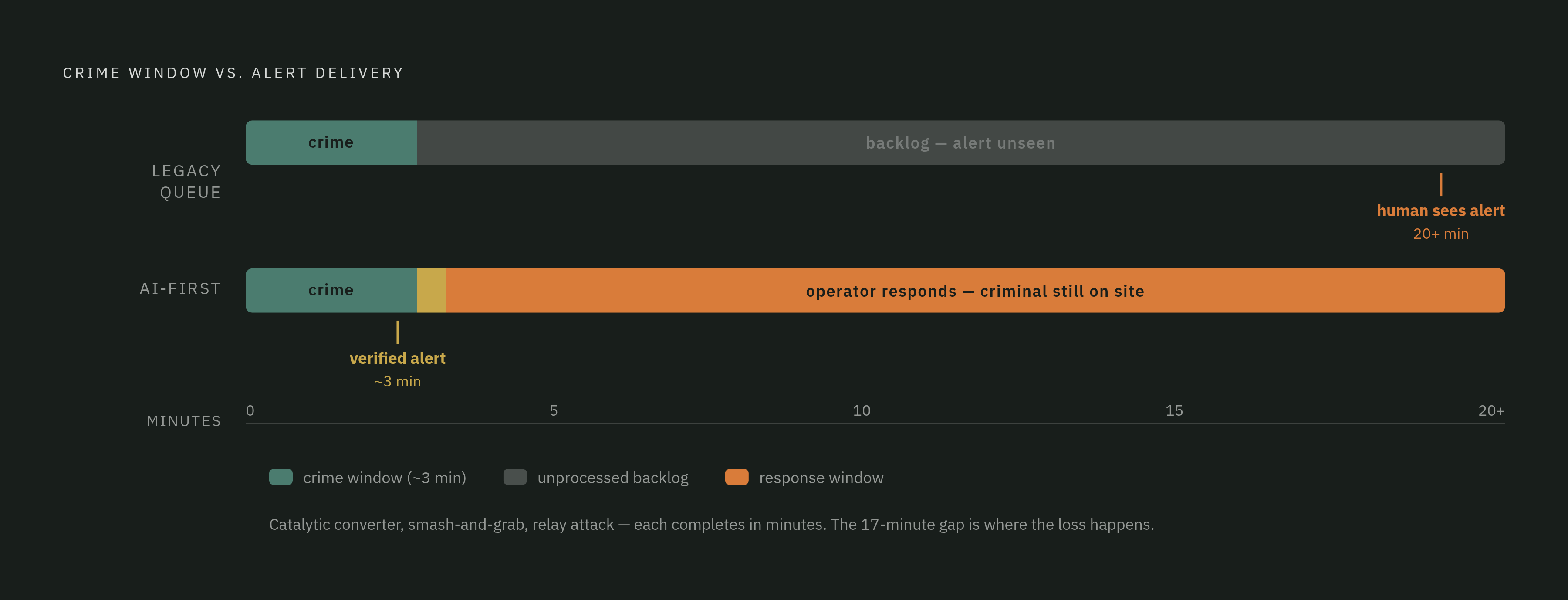 Diagram: Why a Camera Alone Can't Stop a Two-Minute Theft. Visualizes: Show the race between crime speed and detection speed under two systems.