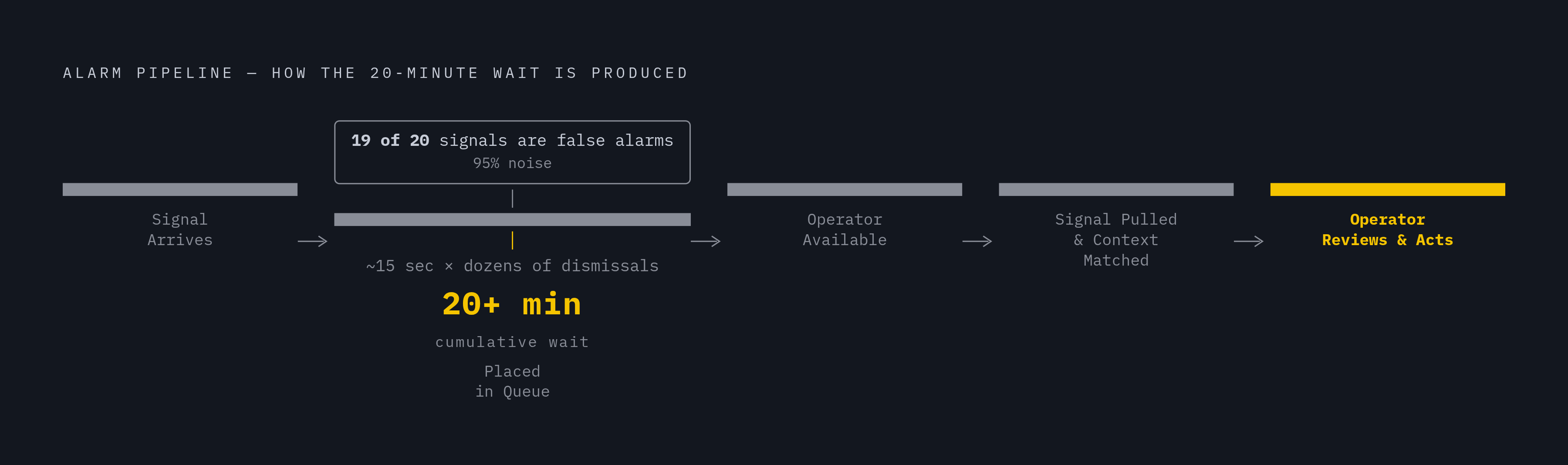 Diagram: Why the Queue Fails: 95% Noise, One Gate. Visualizes: Visualize the sequential, human-gated alarm pipeline as a stepped flow showing five stages: Signal Arrives → Placed in Queue → Operator Becomes Available → Signal Pulled & Context…