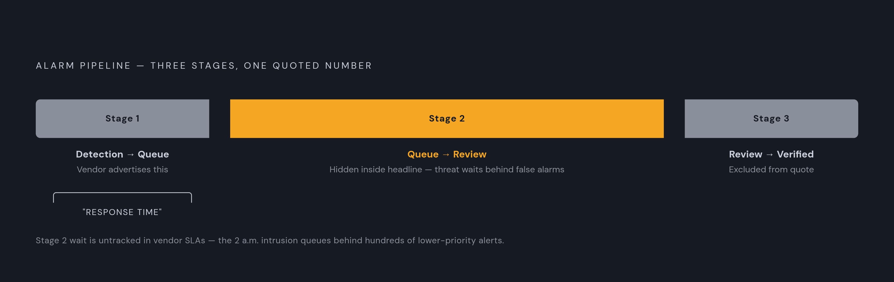 Diagram: The Three Stages Hidden Inside One Headline Metric. Visualizes: Visualize the three-stage alarm pipeline that vendors compress into a single quoted number: Stage 1 'Detection-to-Queue,' Stage 2 'Queue-to-Review,' and Stage 3…