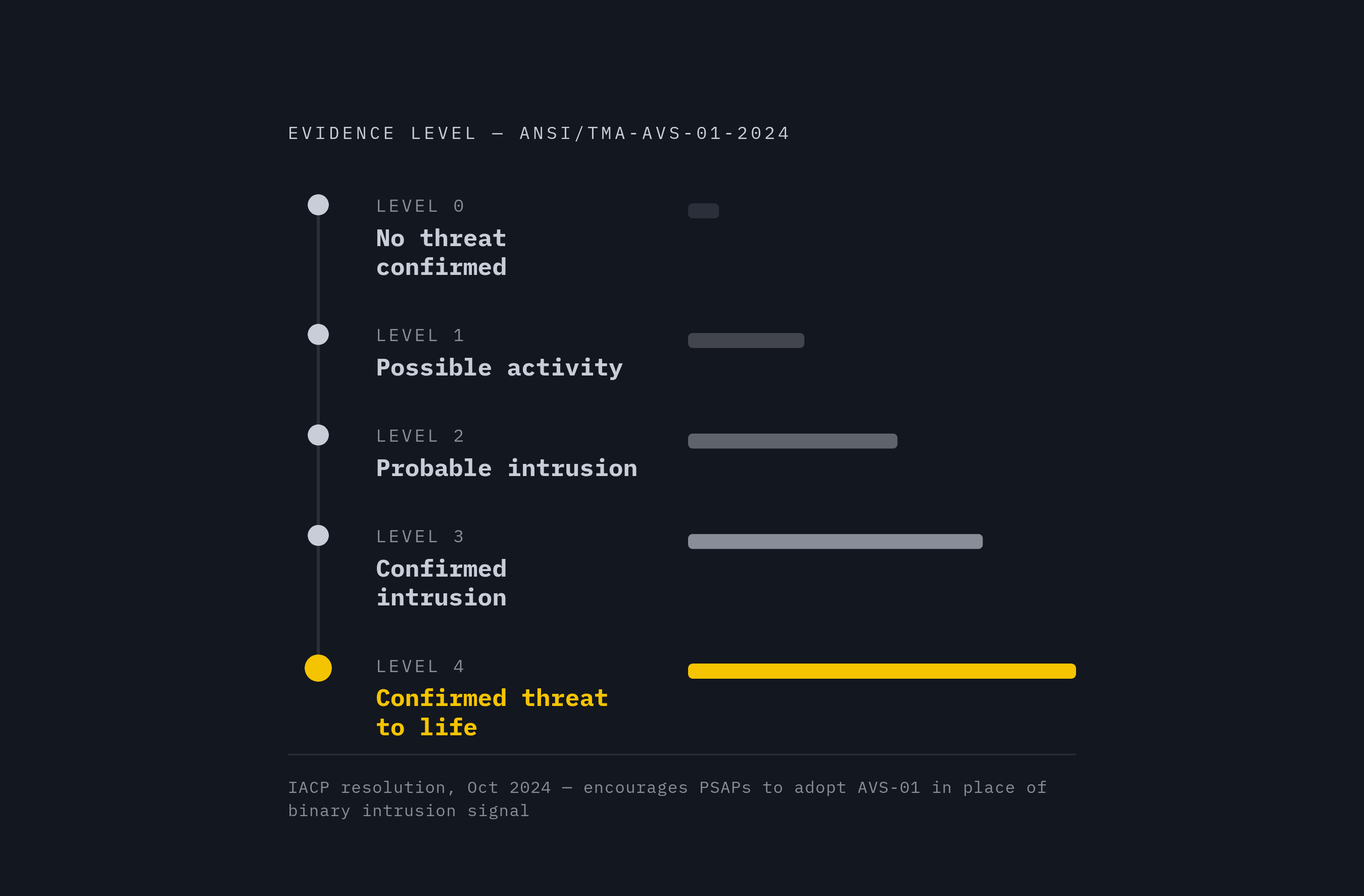 Diagram: Evidence Tiers: The ANSI/TMA AVS-01 Five-Level Framework. Visualizes: Show the five-tier evidence classification framework from the ANSI/TMA-AVS-01-2024 standard as a vertical ranked scale: Level 0 (no threat confirmed) through Level 4…