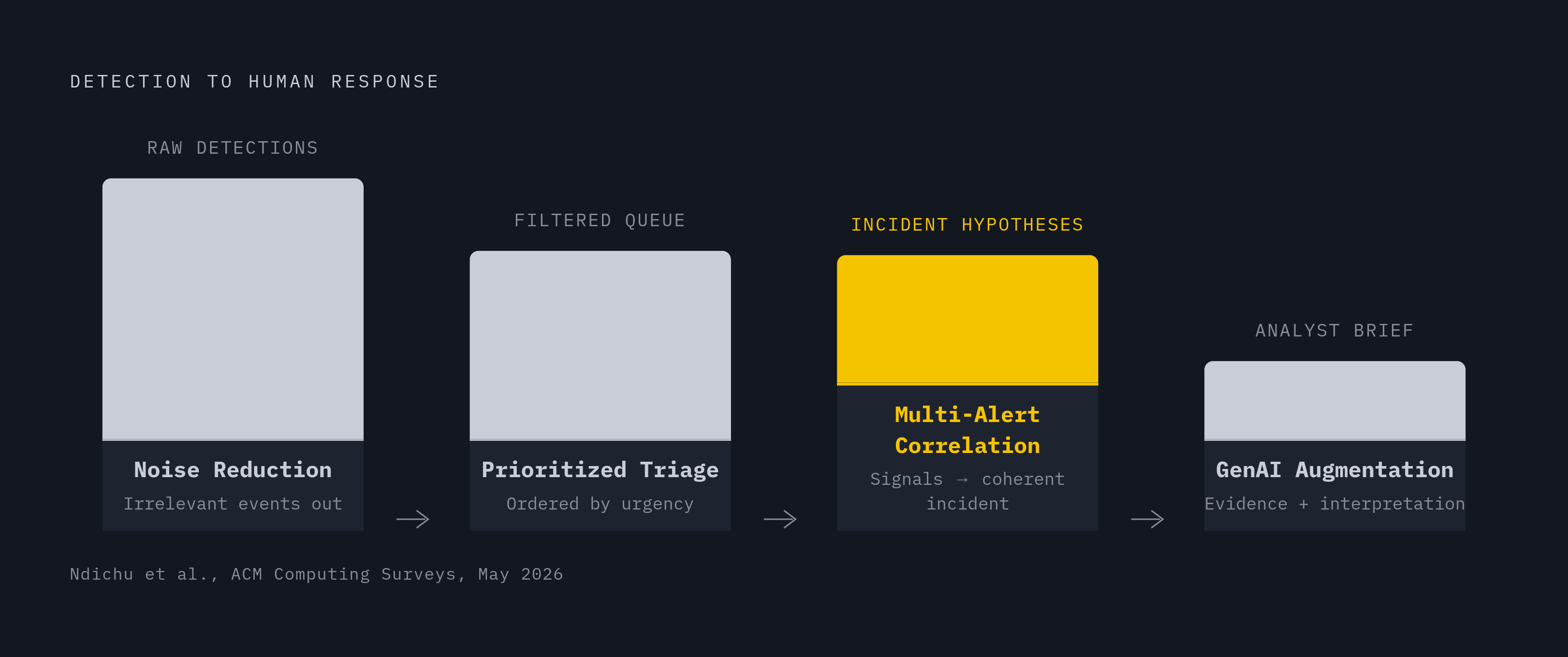 Diagram: From Detection to Dispatch: The Four-Stage Reasoning Pipeline. Visualizes: Visualize the four sequential stages that sit between a raw detection event and human response, as described in the Ndichu et al.