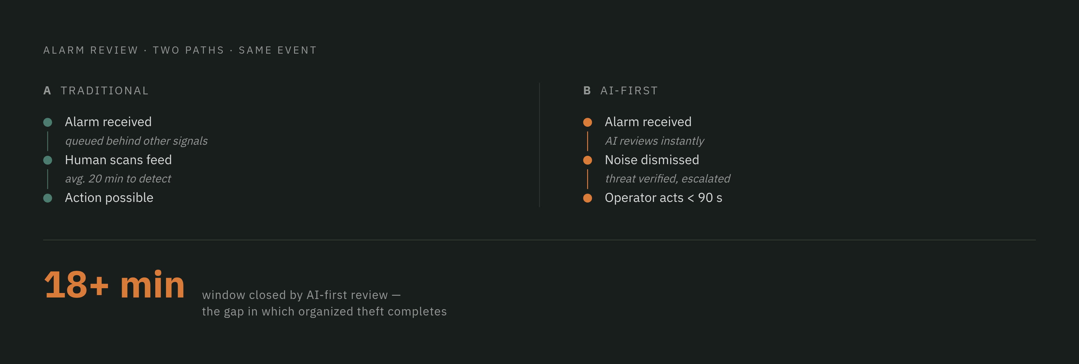 Diagram: How AI-First Review Collapses the Detection Timeline. Visualizes: Show the contrast between two alarm-review paths for the same cargo-theft event.