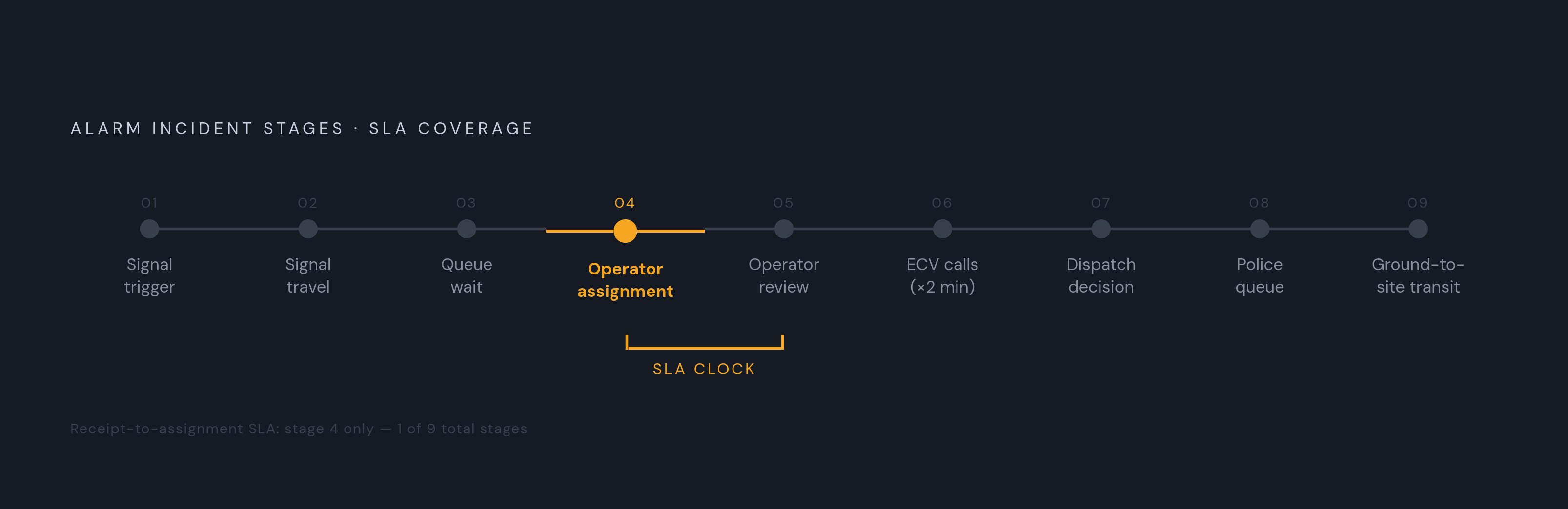 Diagram: What 'Response Time' Actually Measures vs. the Full Incident Chain. Visualizes: Visualize the complete sequence of stages in an alarm incident and show exactly which single segment a typical receipt-to-assignment SLA covers versus the full…