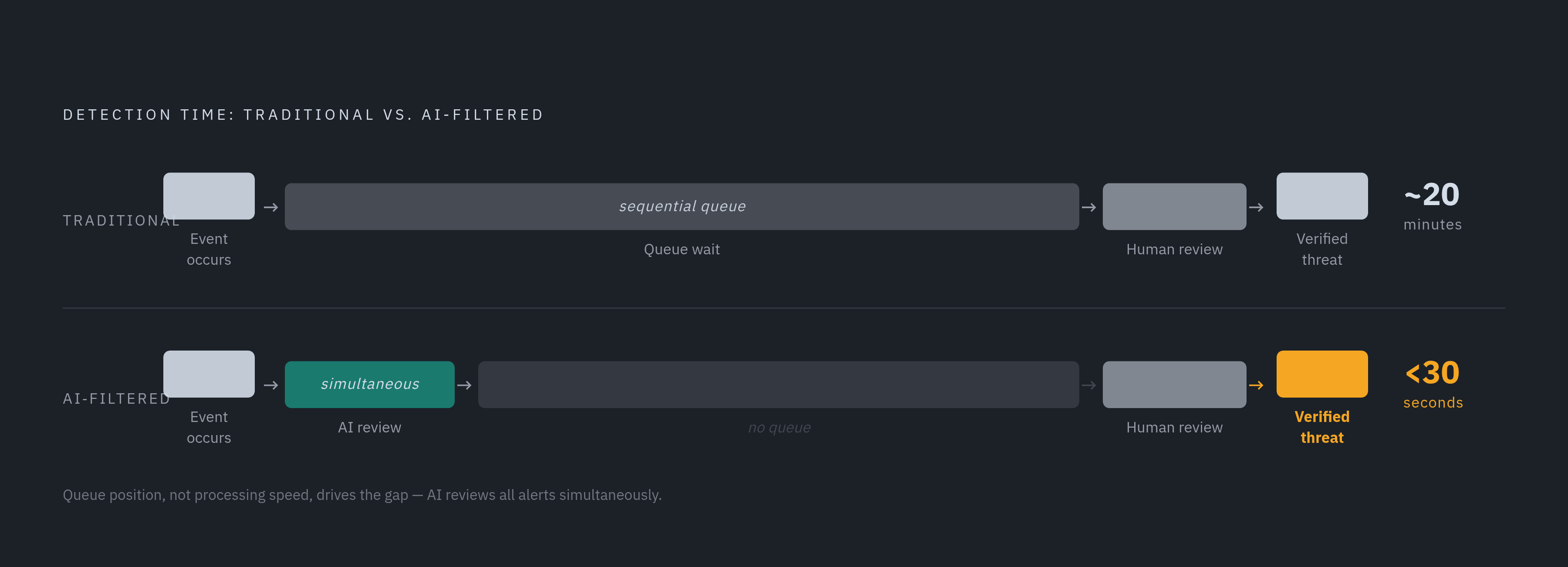 Diagram: 20 Minutes vs. 30 Seconds: The Queue a Real Threat Must Clear. Visualizes: Show the contrast between two pre-dispatch timelines: the traditional model, where a real threat waits in a queue and human operators take an average of 20 minutes…